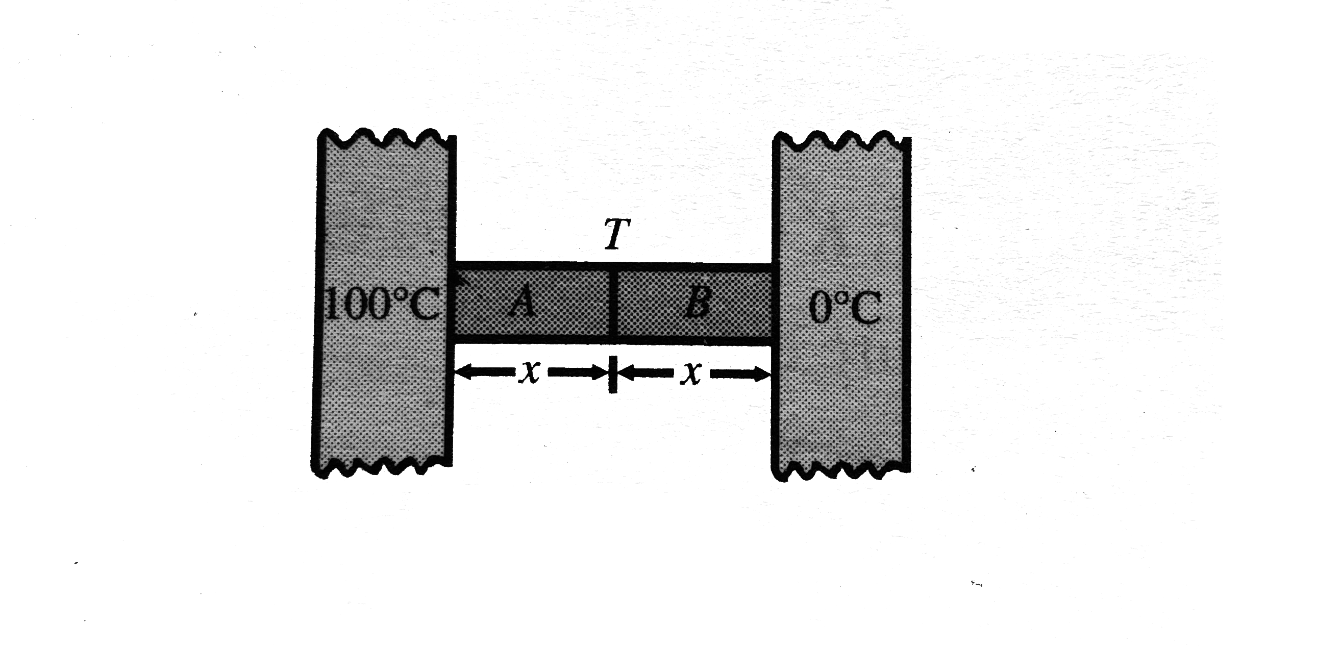 Two metal cubes A and B of same size are arranged as shown if Fig. The extreme ends of the combination are maintained at the identical temperatures. The arrangement is thermally insulated. The coefficients of thermal conductivity of A and B are 300W//m^@C and 200 W//m^@C, respectively. After steady state is reached, what will be the temperature T of the interface ?