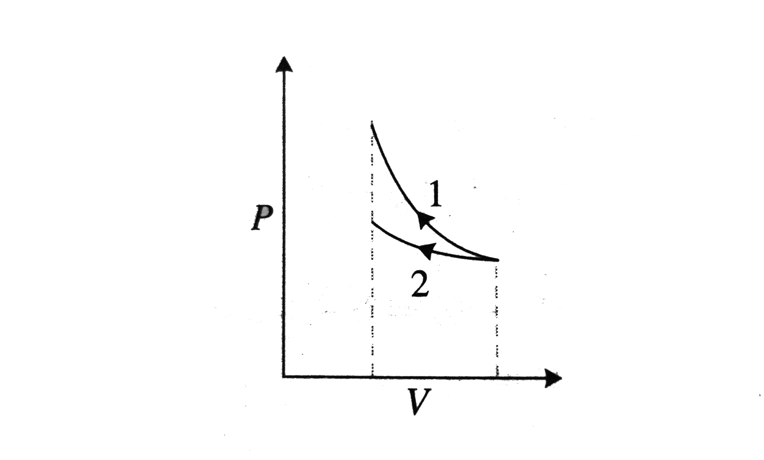 A certain mass of a gas is compressed first adiabatically, and then isothermally. In both cases, the initial state of the gas is the same. Is the work done W(1) in the first case greater than the work done W(2) in the second case ? Explain.