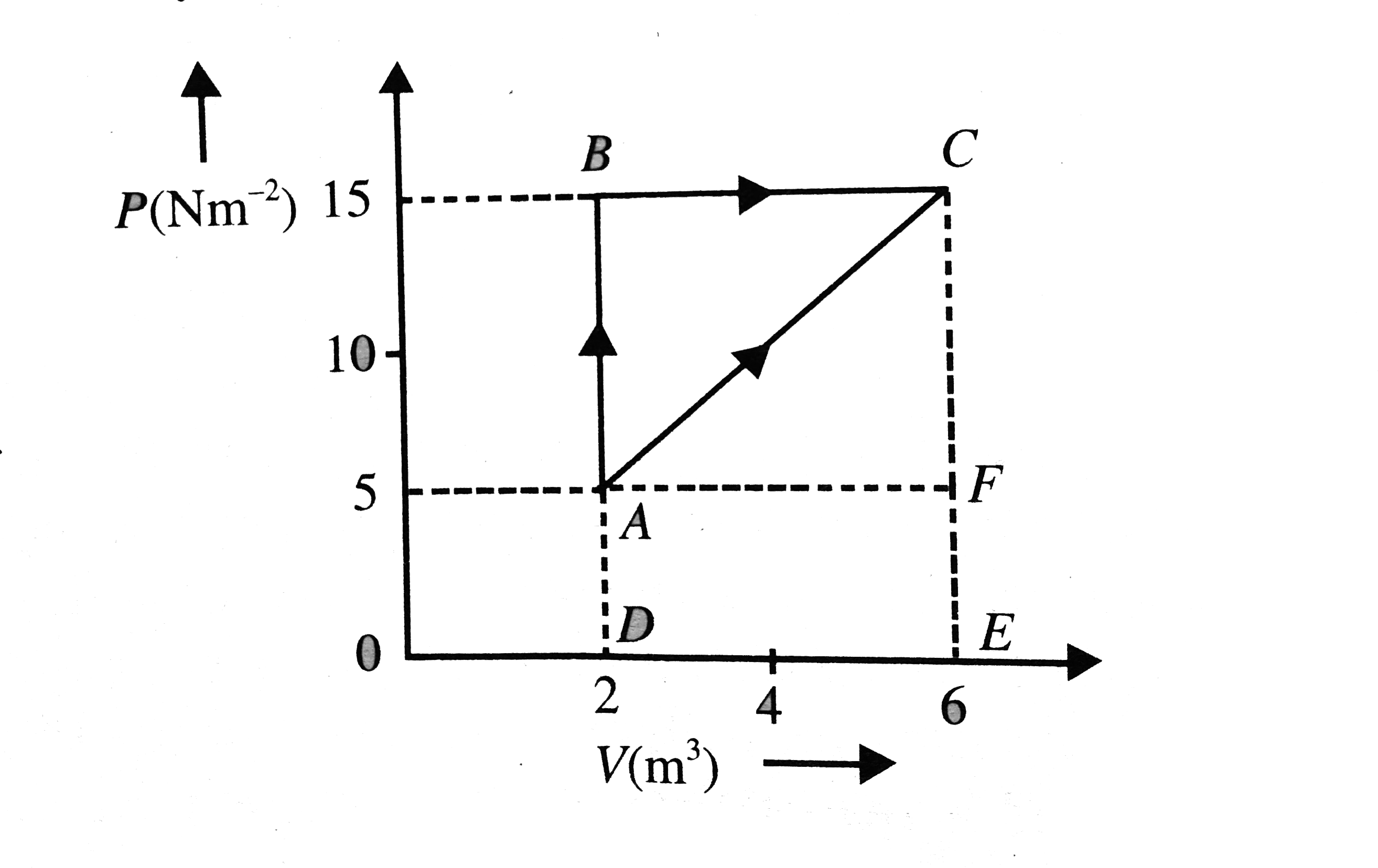 Figure shows an ideal gas changing its state A to state C by two different path ABC and AC. The internal energy of the gas at A is 10 J and the amount of heat supplied to change its state to C through the path AC is 200 J. Find the internal energy at C.