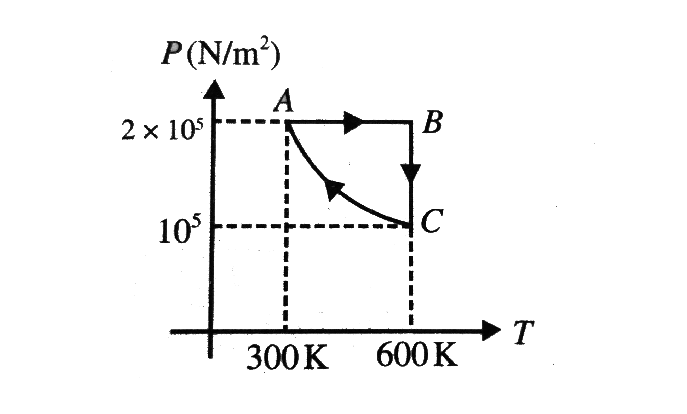 Two moles of monatomic ideal gas is taken through a cyclic process shown on P - T diagram in Fig. Process CA is represented as PT = constant. If efficiency of given cyclic process is   1 - (x)/(12 1n 2 + 15)   then find x,