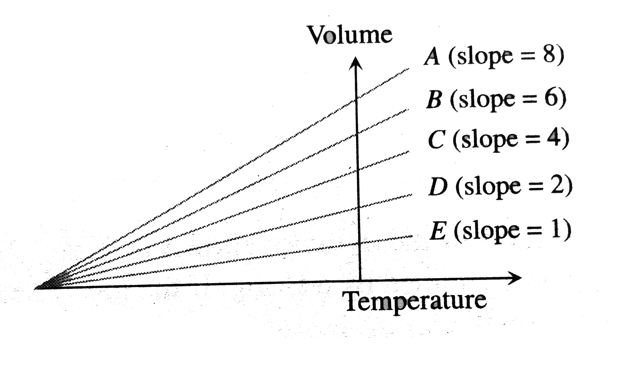 The expansion of an ideal gas of mass m at a constant pressure P is given by the straight line D. Then the expanison of the same ideal gas of mass 2m at a pressure P//2 is given by the straight line