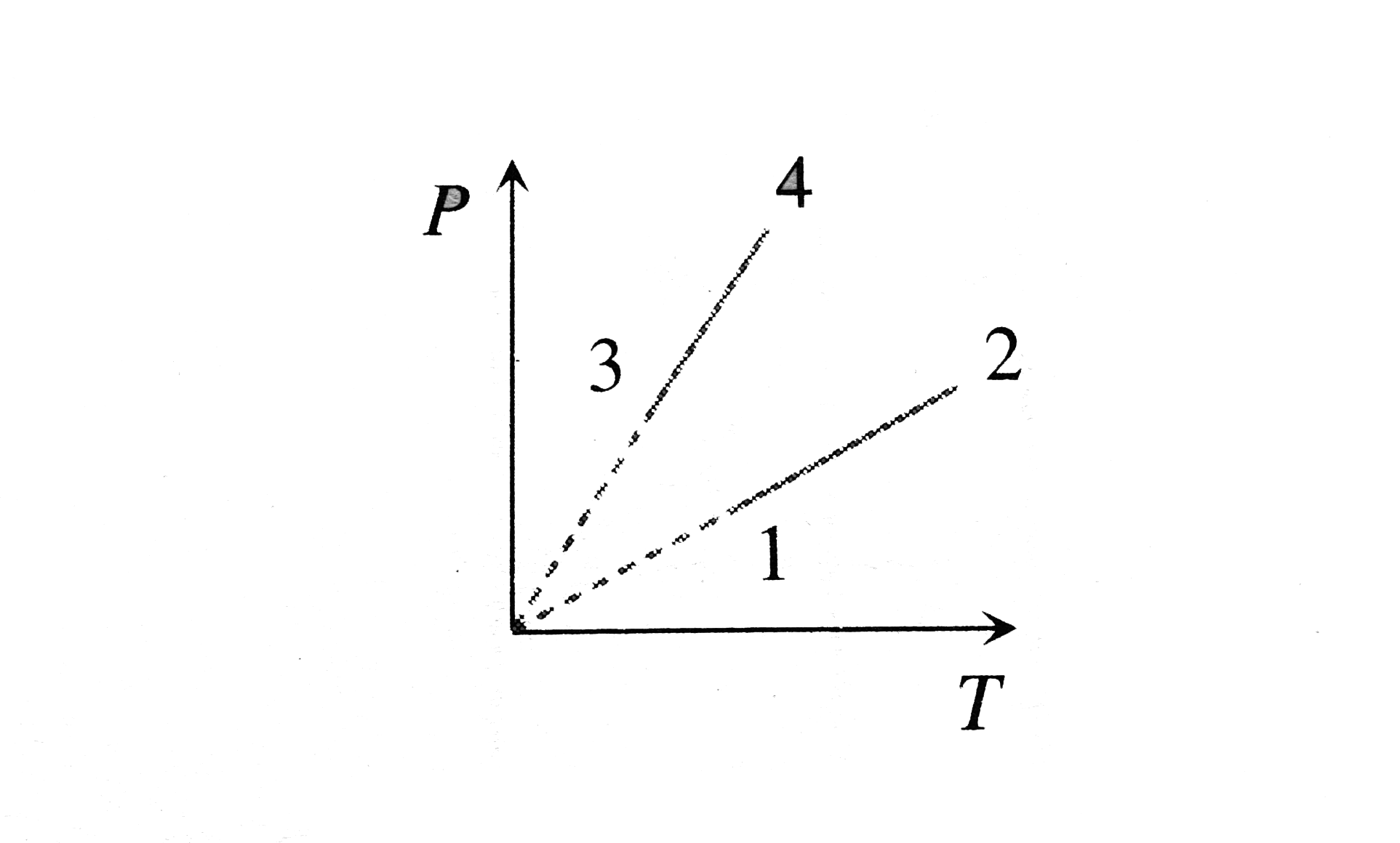 Pressure versus temperature graph of an ideal gas of equal number of moles of different volumes is plotted as shown in Fig. Choose the correct alternative.