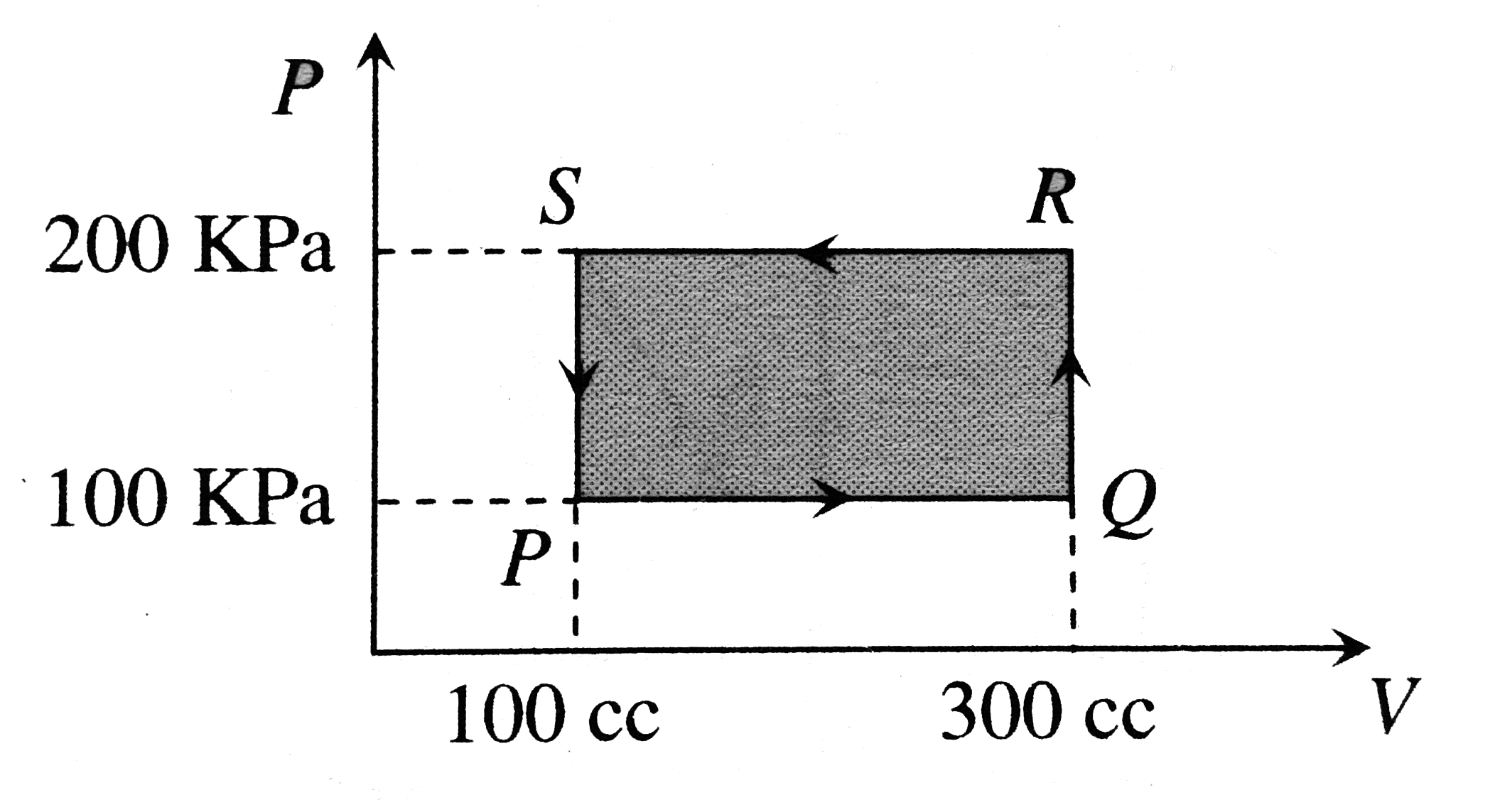 A thermodynamic system is taken through the cyclic PQRSP process. The net work done by the system is