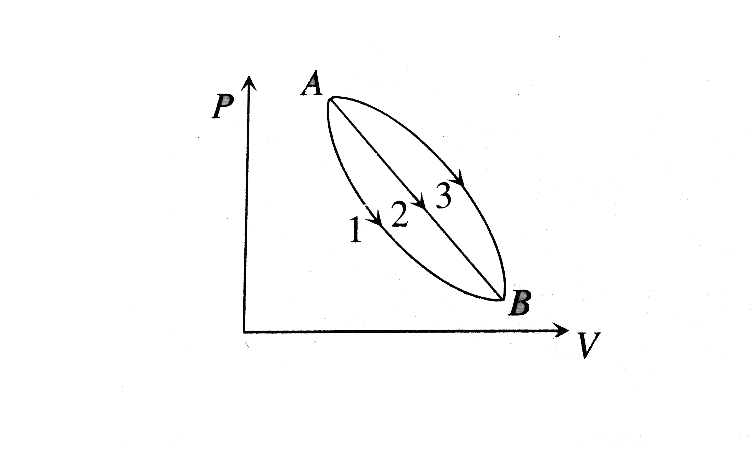 An ideal gas of mass m in a state A goes to another state B via three different processes as shown in Fig. If Q(1), Q(2) and Q(3) denote the heat absorbed by the gas along the three paths, then