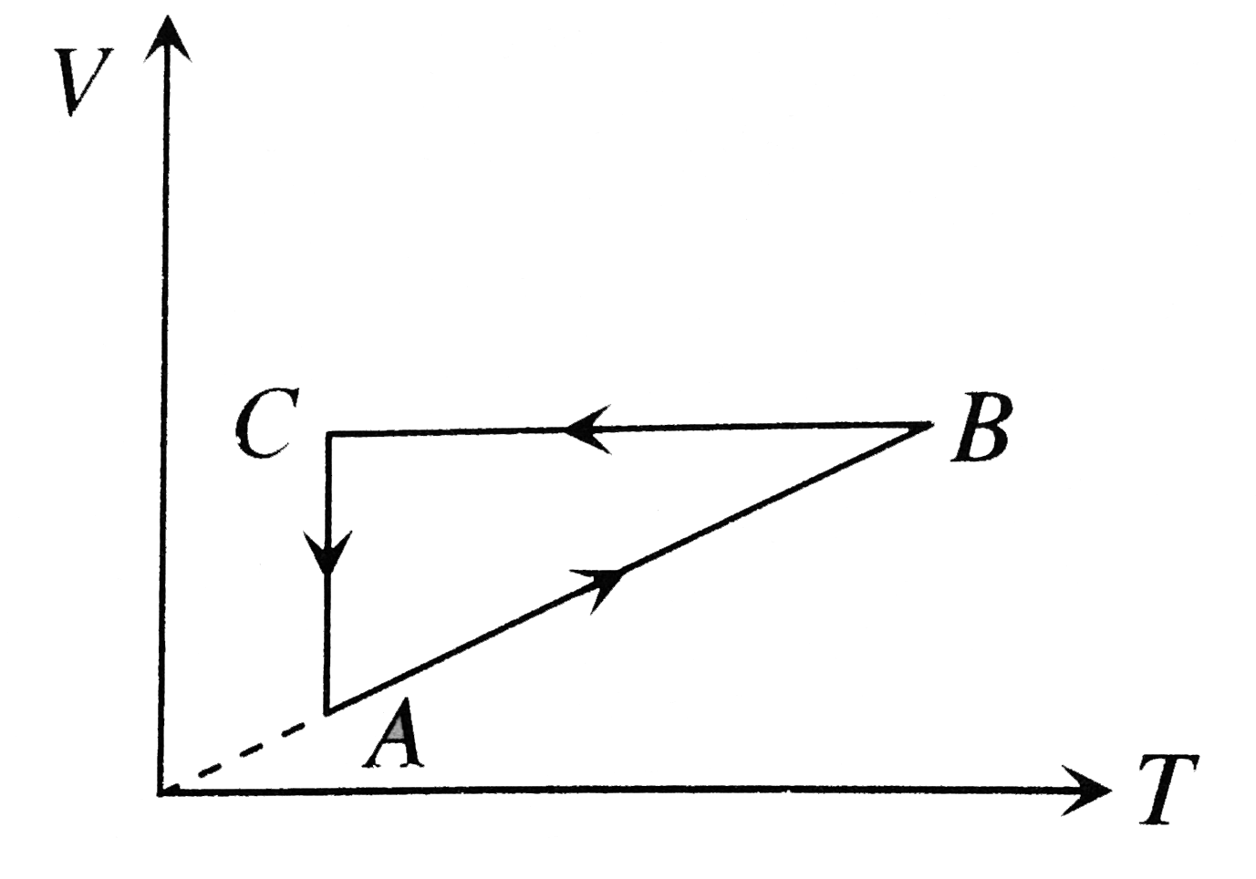 A cyclic process ABCA is shown in the V-T diagram, process on the P-V diagram will be