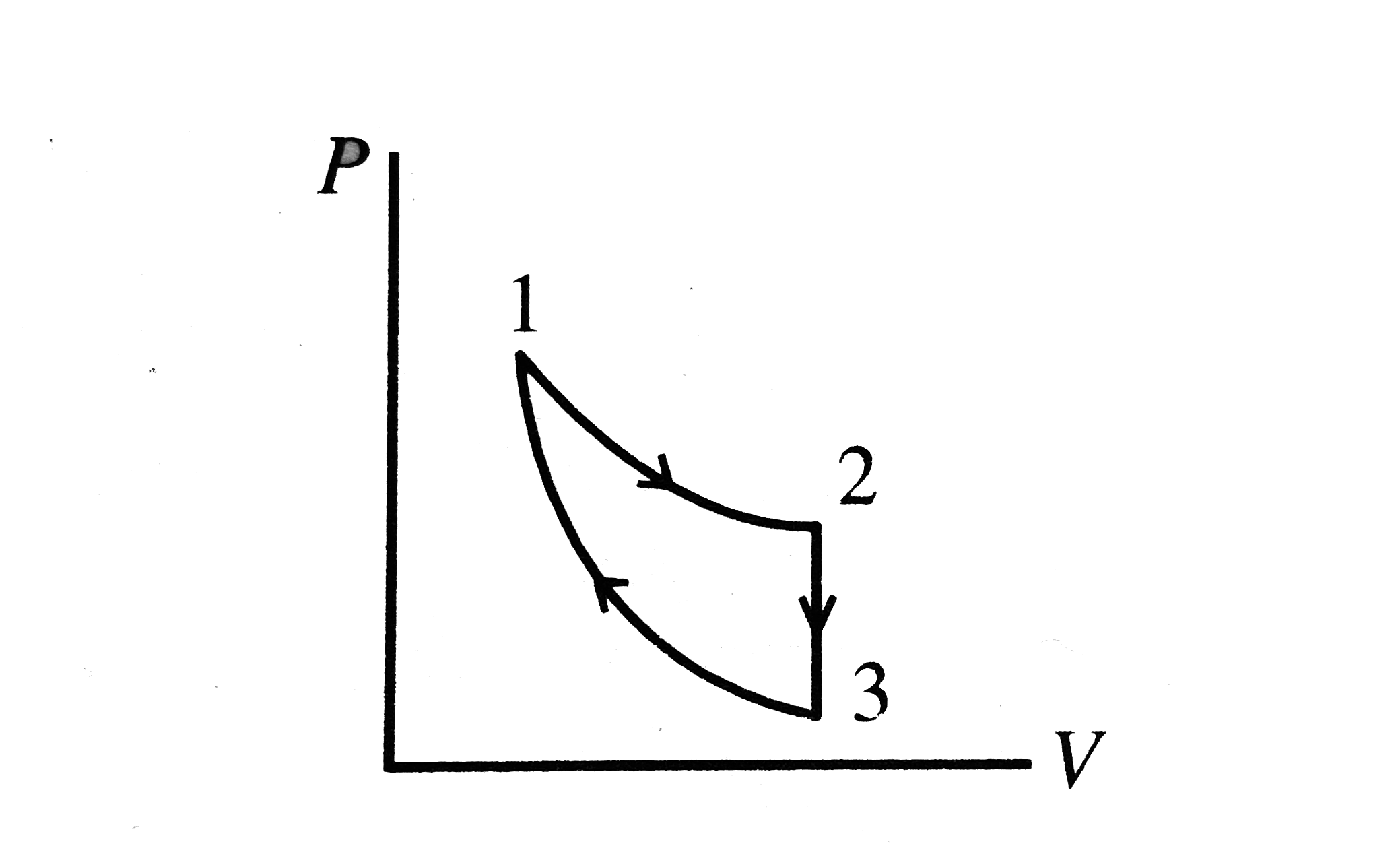 Three processes compose a thermodynamic cycle shown in the accompanying P-V, diagram of an ideal gas.   Process 1 rarr 2 take place at constant temperature, during this process 60 J of heat enters the system.   Process 2 rarr 3 takes place at constant volume. During this process 40 J of heat leaves the system.   Process 3 rarr 1 is adiabatic.   What is the change in internal energy of the during process 3 rarr 1?