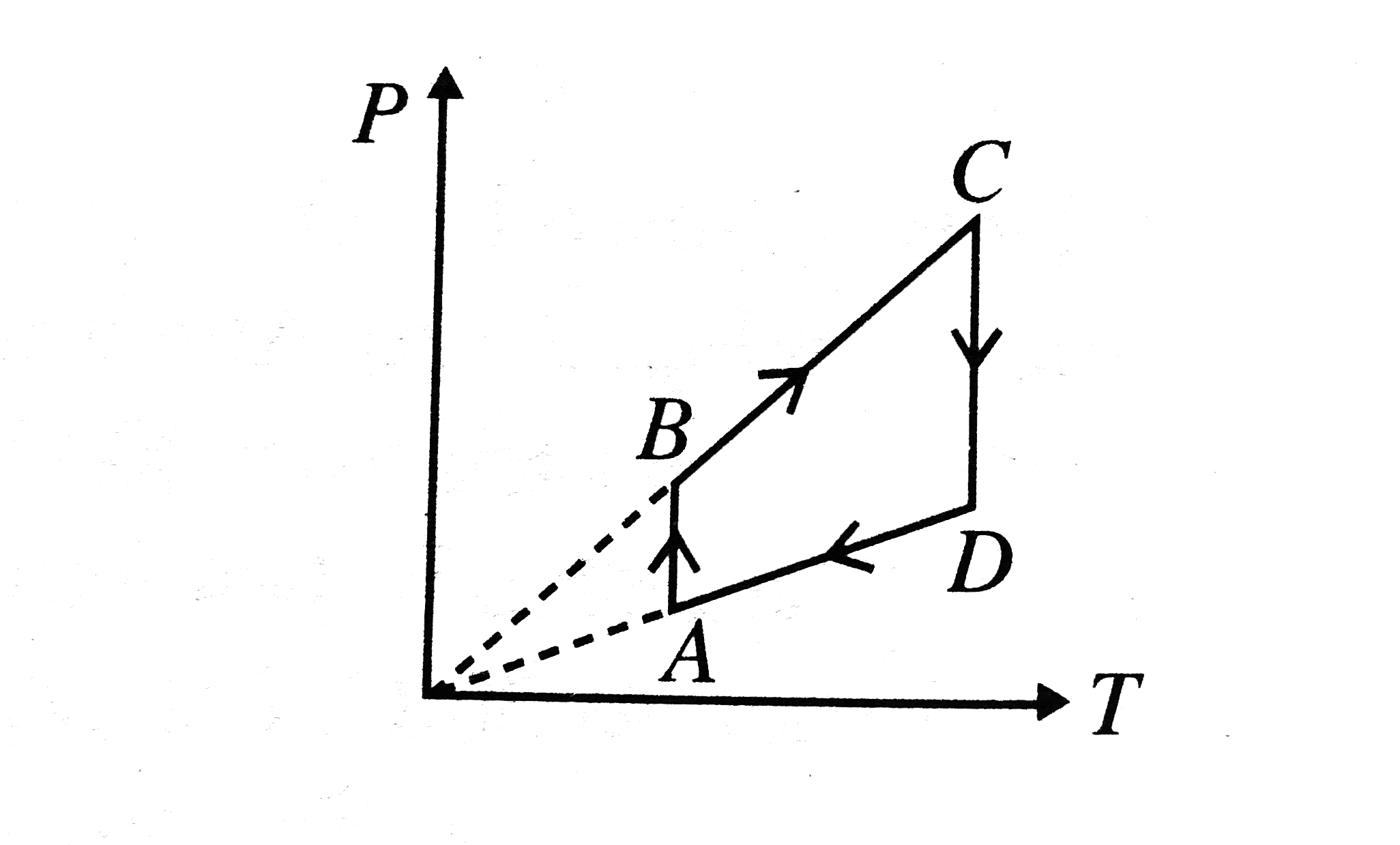 Pressure versus temperature graph of an ideal gas as shown in Fig.   Corresponding density (rho) versus volume (V) graph will be