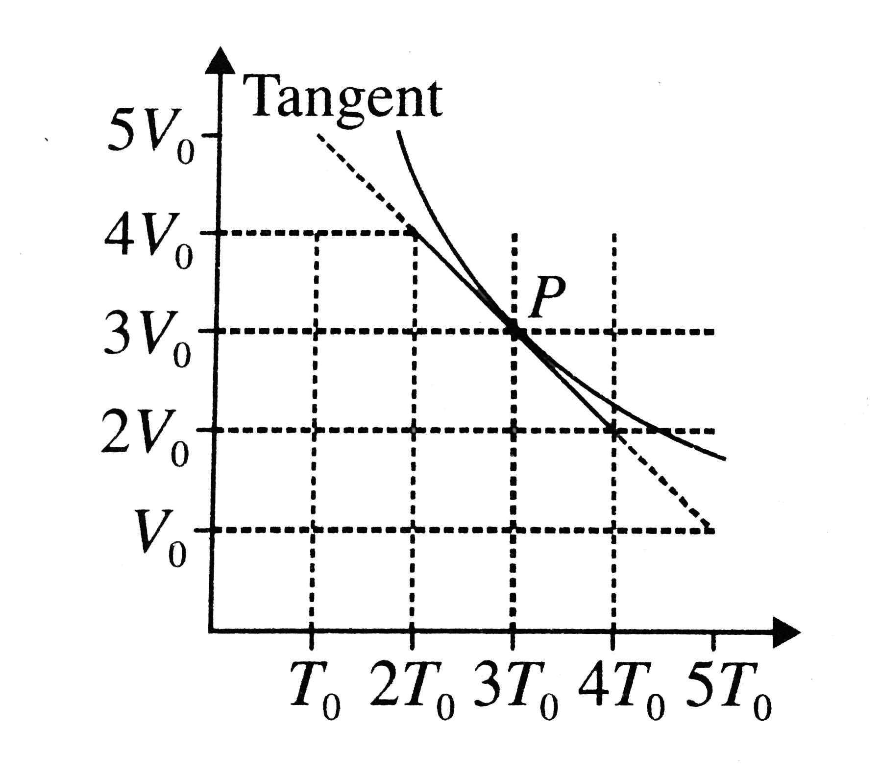 Figure shows the adiabatic curve for n moles of an ideal gas, the bulk modulus for the gas corresponding to  the point P will be