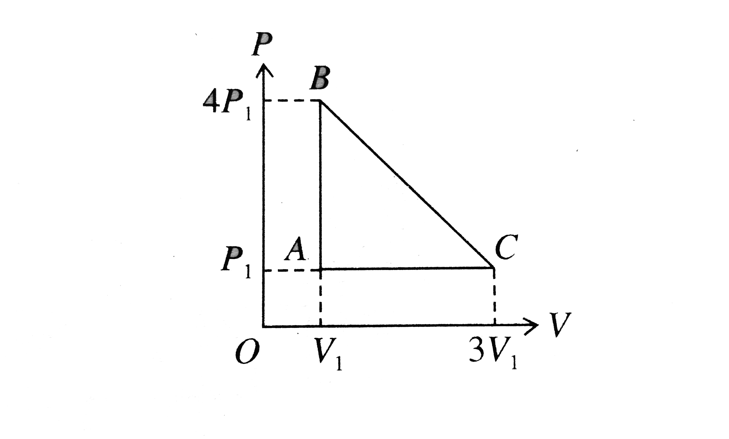 An ideal gas is taken around the cycle ABCA shown in P - V diagram. The net work done by the gas during the cycle is equal to