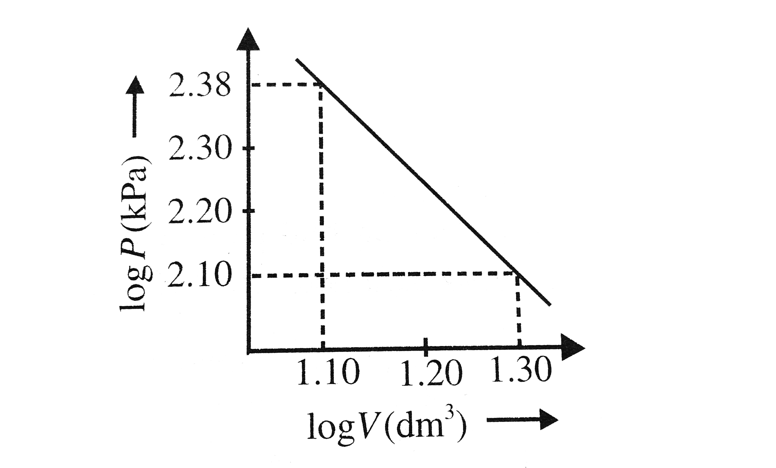 Logarithms of readings of pressure and volume for an ideal gas were plotted on a graph as shown in Fig. By measuring the gradient, it can be shwon that the gas may be
