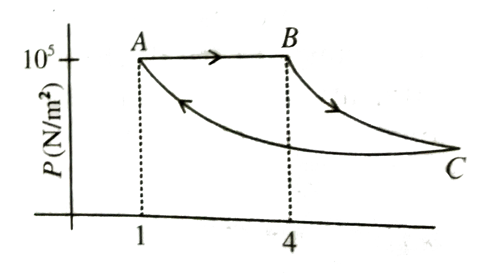 A fixed mass of gas is taken through a process A rarr B rarr C rarrA. Here A rarr B is isobaric, B rarr C is adiabatic and C rarr A is isothermal.       Find pressure at C.