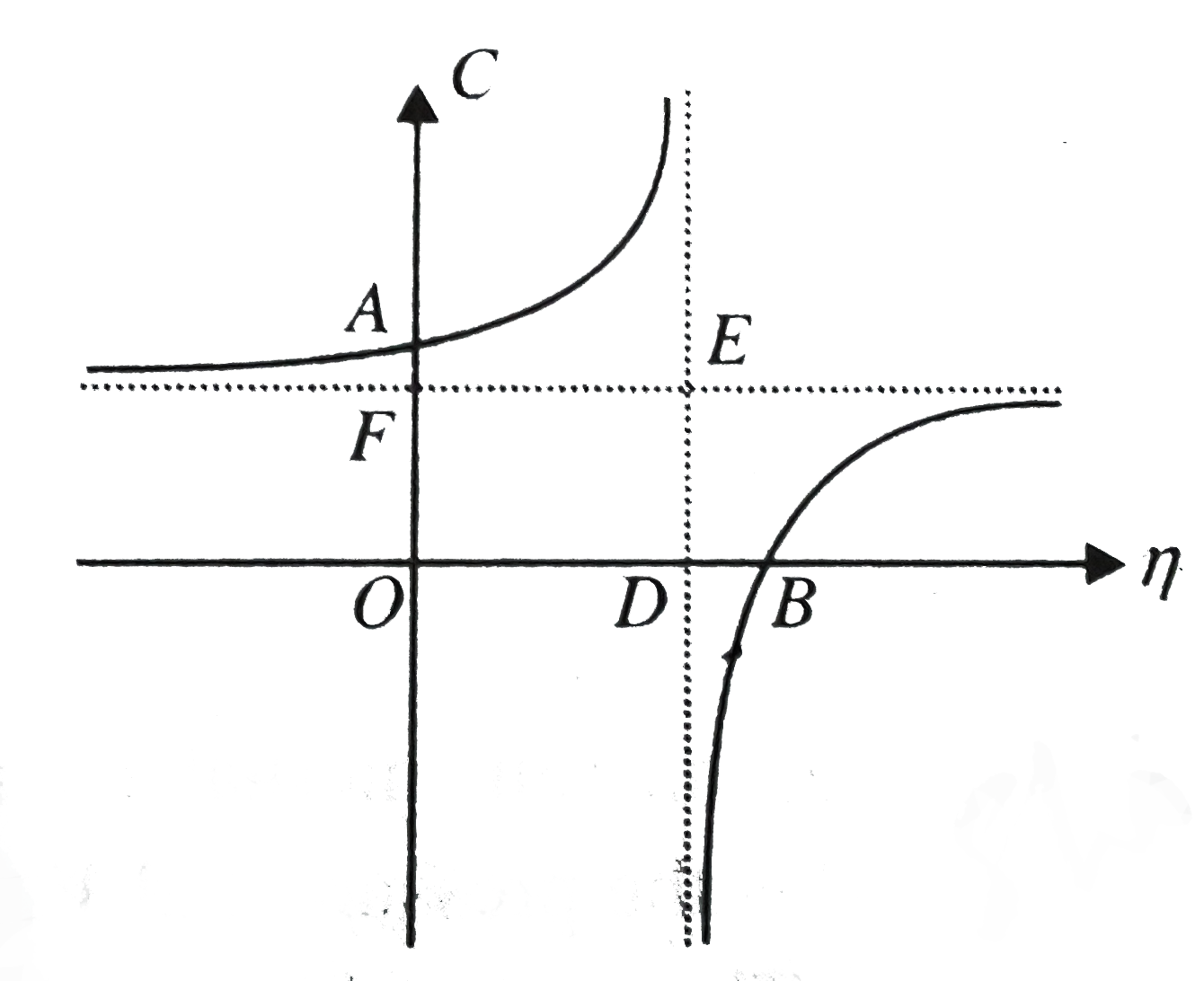 A process in which work perfomed by an ideal gas is proportional to the corresponding increment of its internal energy is described as a polytropic process. If we represent work done by a ppolytropic process by W and increase in internal energy as Delta U then   W prop Delta U   or W=K(1) DeltaU ...(i)   For this process, it can be demonstrated that the relation between pressure and volume is given by the equation   PV^( eta)= K(2) (constant )  .....(ii)   We know that a gas can have various values for molar specific heats. The molar specific heat 'C' for an ideal gas in polytropic process can be calculated with the help of first law of thermodynamics. In polytropic process process the variation of molar specific heat 'C' with eta for a monatomic gas  is plotted as in the graph shown.      In the graph shown, the y- coordinate of point A is ( for monatomic gas )