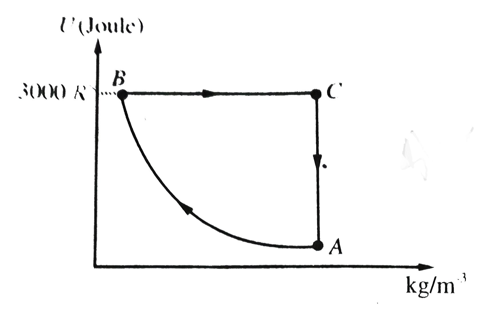 Figure, shows the variation of potential energy (U) of 2 mol of Argon gas with its density in a cyclic process ABCA. The gas was initiallly in the state A whose pressure and temperature are P(A)=2 atm, T(A)=300K, respectively. It is also stated the path AB is a rectangular hyperbola and the internal energy of the gas at state C is 3000r. Based on the above information answer the following question :