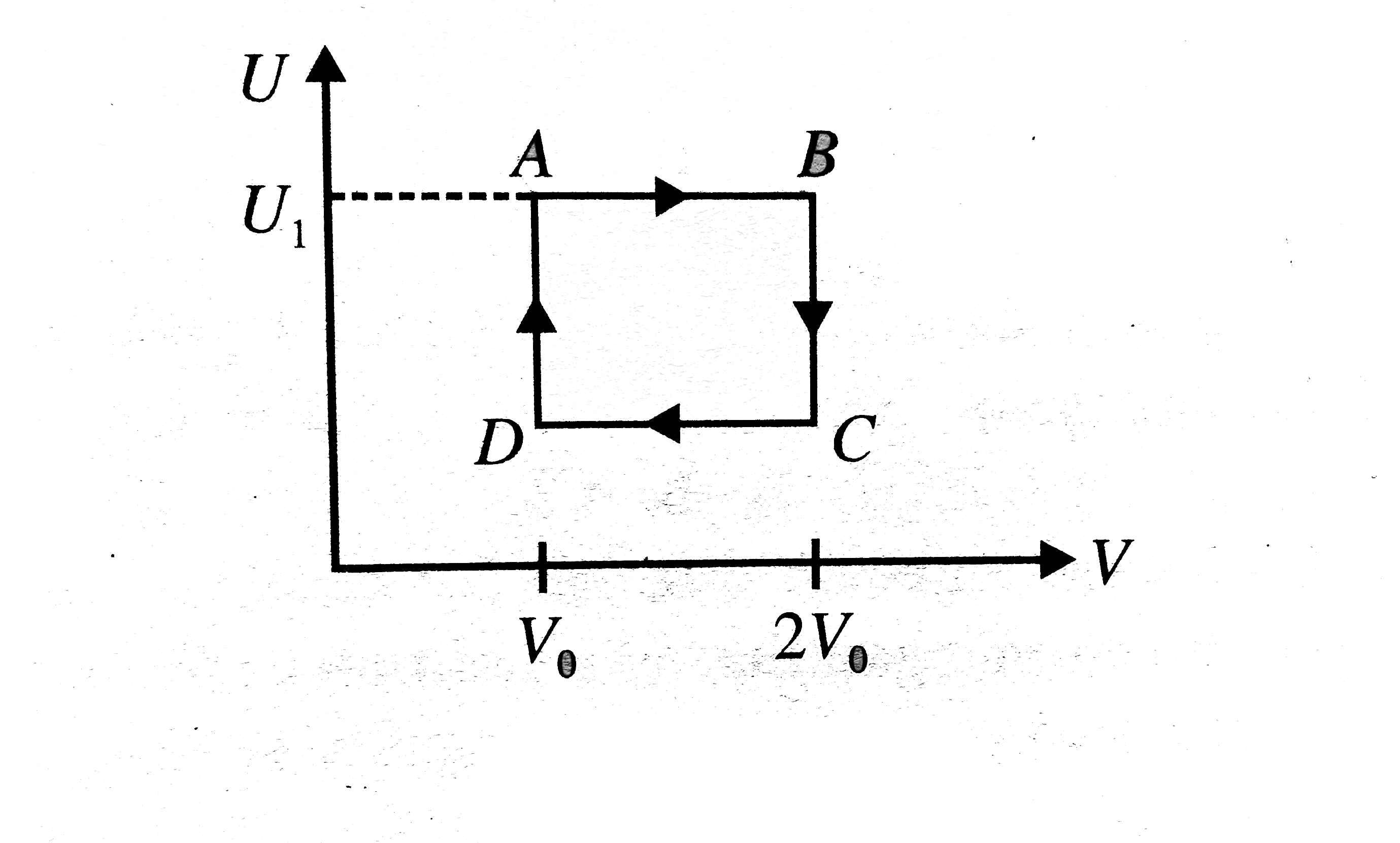 One mole of an ideal gas has an interal energy given by U=U(0)+2PV , where P is the pressure and V the volume of the gas. U(0) is a constant. This gas undergoes the quasi- static cyclic process ABCD as shown in the U-V diagram.         The work done by the ideal gas in the process AB is
