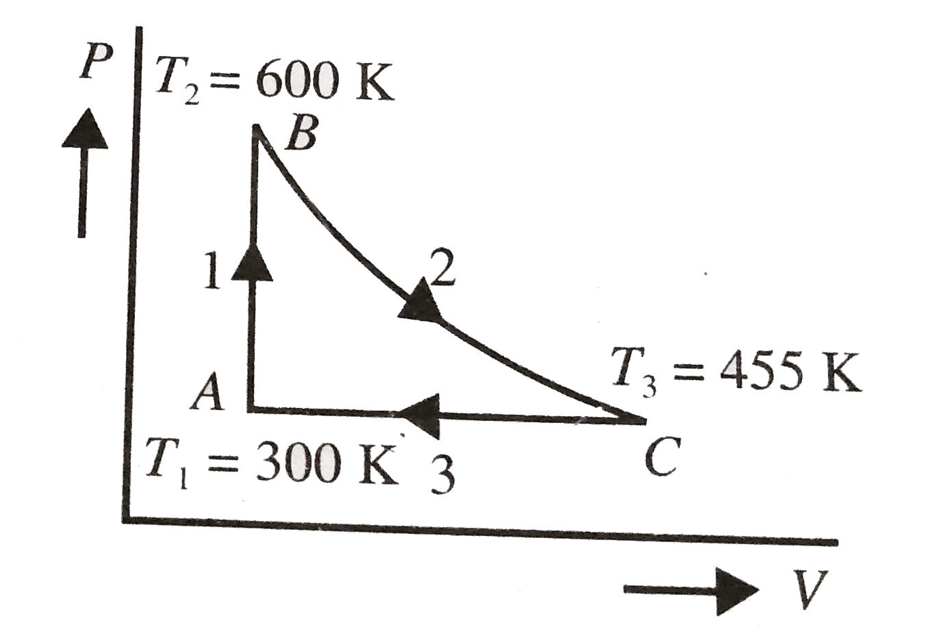 A reversible heat engine carries 1 mol of an ideal monatomic gas around the cycle ABCA, as shown in the diagram. The process BC is adiabatic. Call the processes AB, BC and CA as 1,2 and 3 and the heat ( DeltaQ)(r), change in internal energy (DeltaU), and work done ( DeltaW)(r), r=1,2,3  respectively. The temperature  at A,B,C are T(1)=300K,T(2)=600K and T(3)=455K. Indicate the pressure and volume at A,B and C by P(r)  and V(r), r=1,2,3, respectively. Assume that intially pressure P(1)=1.00atm.    Which of the following represents the correct values of the quantities indicated ?