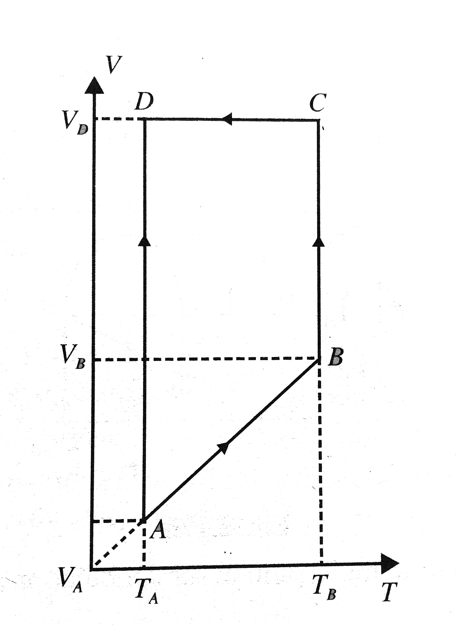 A monatomic idea gas of 2 mol is taken  through a cyclic process starting from A as shown in figure. The volume ratio are V(B)//V(A)=2  and V(D)//V(A)=4. If the temperature T(A) at A is 27^(@)C, and gas constant is R. Calculate.       The temperature of the gas at point B