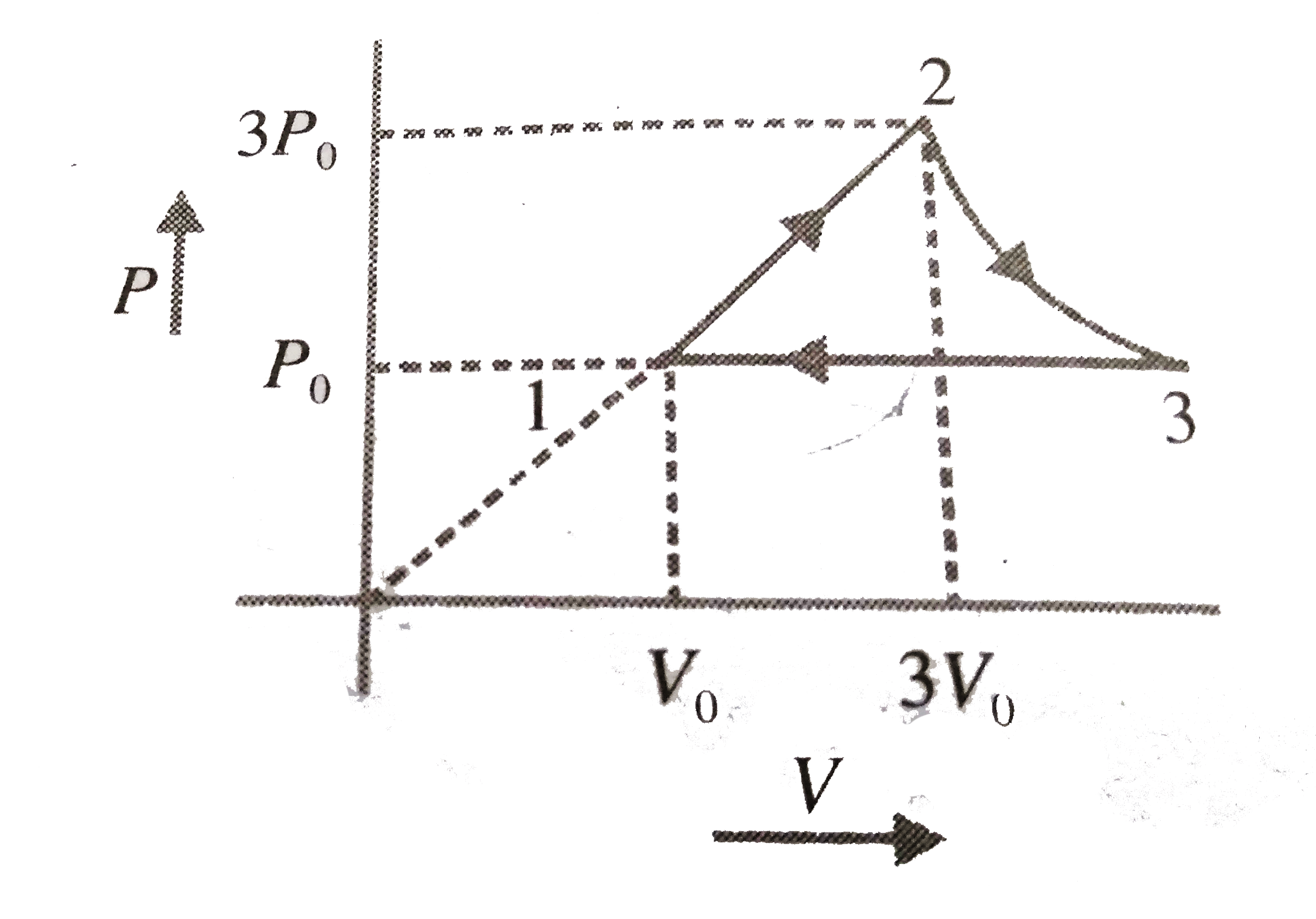 One mole of an ideal monatomic gas udnergoes thermodynamic cycle 1 rarr 2 rarr 3 rarr 1 as shown in figure. Initial temperature of gas in T(0)=300K.    Process  1 rarr2 : P=a V   Process  2 rarr 3: PV= Constant   Process 3 rarr 1 : P= Constant   ( Take 1n |3|=1.09)      Determine the heat capacity of 3-1 process.