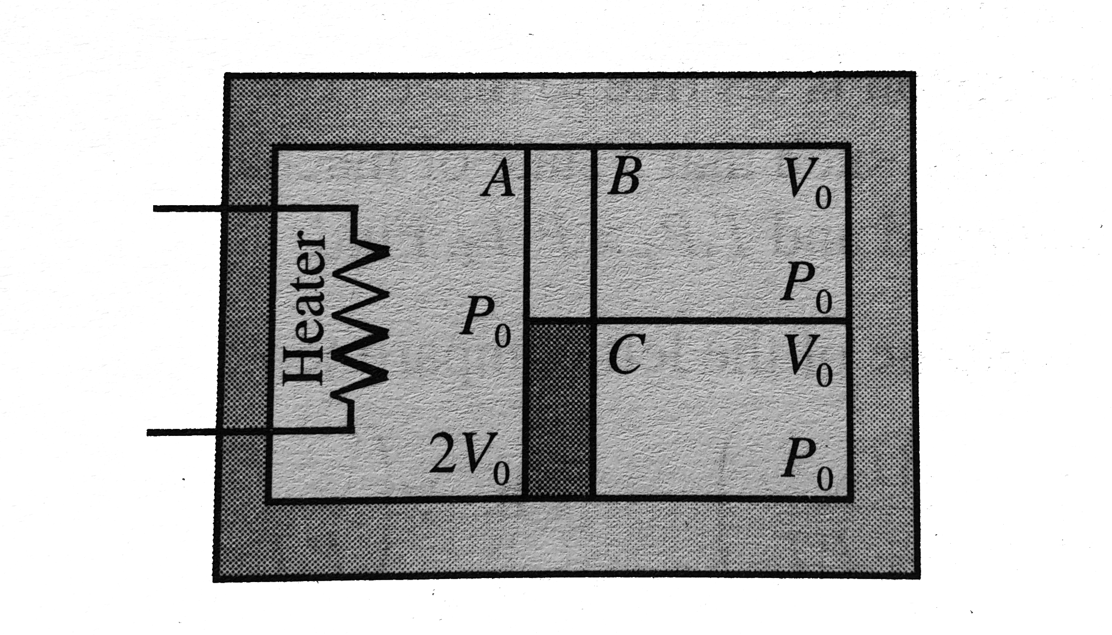 A container of volume 4V(0) made of a perfectly non- conducting material is divided into two equal parts by a fixed rigid wall whose lower half is non- conducting and upper half is purely conducting. The right side of the wall is divided into equal parts ( initially 0 by means of a massless non- conducting piston free to move as shown . SectionA constains 2 mol of a gas while the section B and C contain  1 mol each of the same gas ( gamma = 15. ) at pressure P(0) . The heater in left part is switched on till the final pressure in section C becomes 125//27 P(0). Calculate      Final temperature in part A.