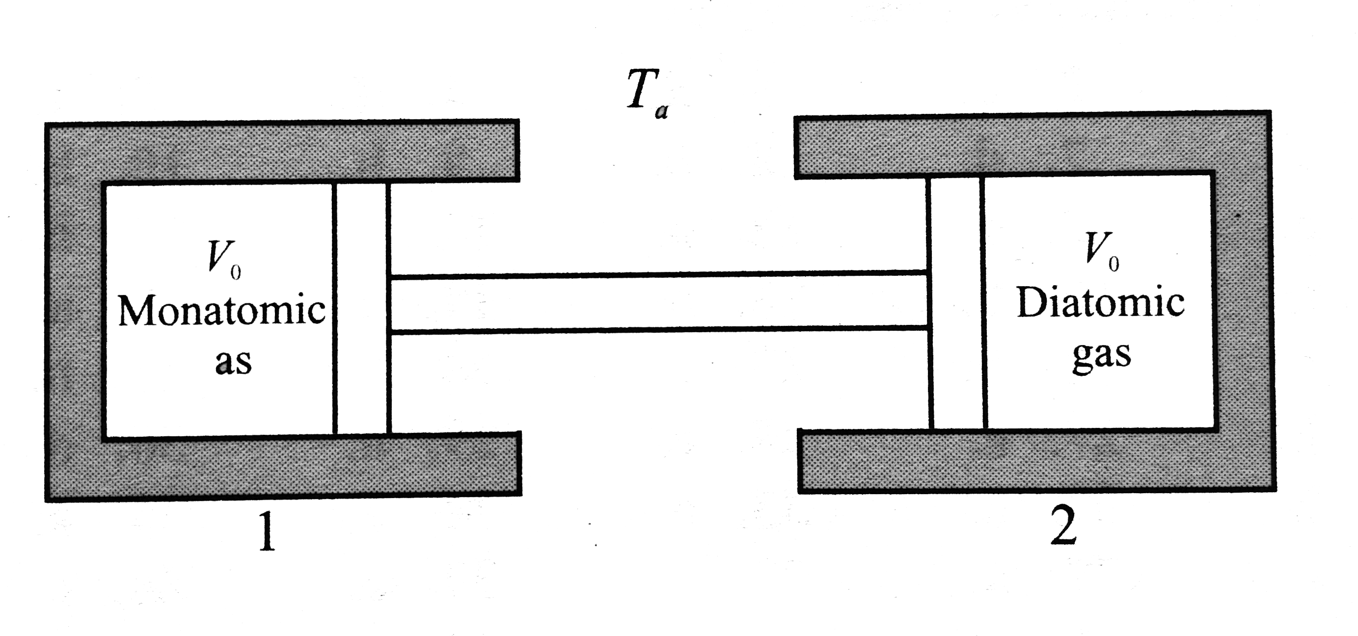 The two conducting cylinder-piston systems shows below are linked. Cylinder 1 is filled with a certain molar quantity of a monatomic ideal gas, and cylinder 2 is filled with an equal molar quantity of a diatomic ideal gas. The entire apparatus is situated inside an oven whose temperature is T(a) = 27^(@)C. The cylinder volumes have the same initial value V(0) = 100 cc. When the oven temperature is slowly raised to T(b) = 127^(@)C. What is the volume change Delta V (in cc) of cylinder 1 ?