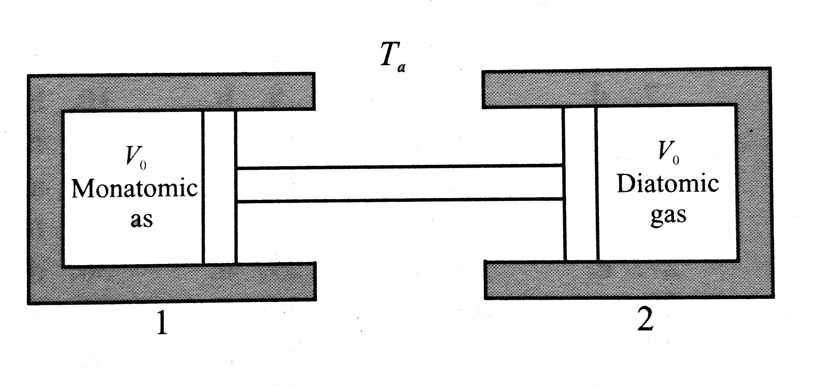 The two conducting cyliner-piston systems shows below are linked. Cyliner 1 is filled with a certain molar quantity of a monatomic ideal gas, and cylinder 2 is filled with an equal molar quantity of a diatomic ideal gas. The entire apparatus is situated inside an oven whose temperature is T(a) = 27^(@)C. The cylinder volumes have the same initial value V(0) = 100 cc. When the oven temperature is slowly raised to T(b) = 127^(@)C. What is the volume change Delta V (in cc) of cylinder 1 ?