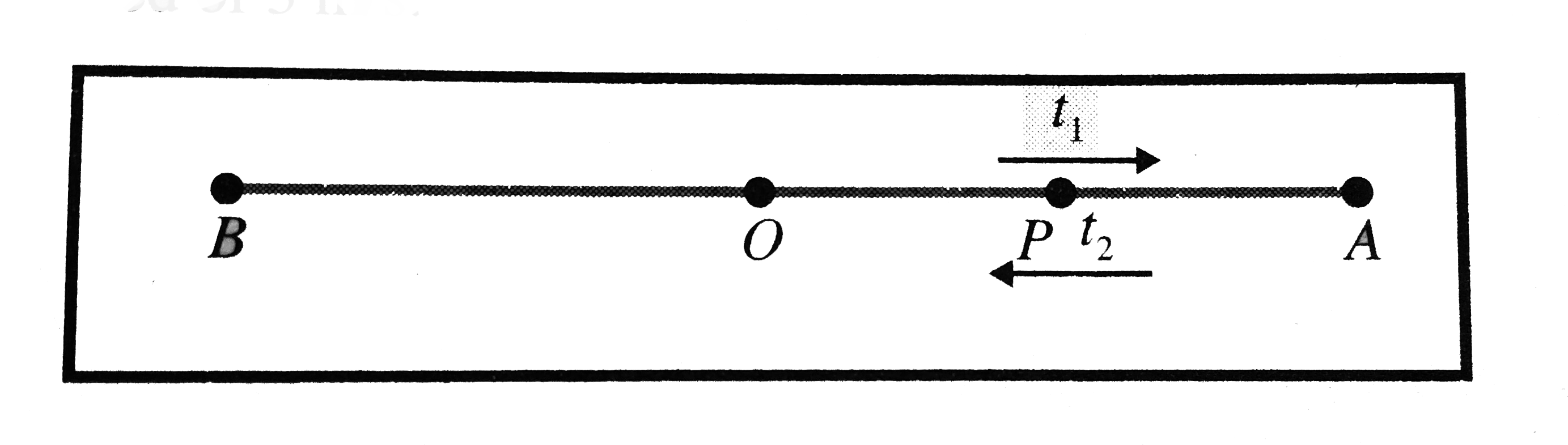 A partical starts SHM frommean position O executing SHM A and B are the two point at which its velocity is zero . It passes through a cartain point O at time t(1) = 0.5 and t(2) = 1.5 s with a speed of 3 m//s.      i. The maximum speed .......   ii. ratio AP//PB .....