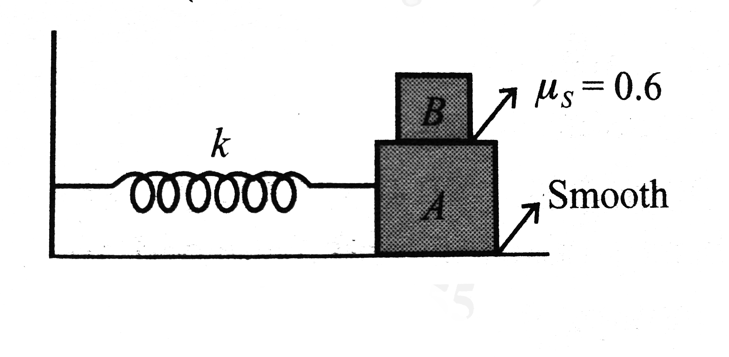 A block A is connected to spring and performs simple harmonic motion with a time period of 2 s. Another block B restes on a. The coefficient of static friction between A and B is muS=0.6. The maximum amplitude of oscillation which the system can have so that there is no relative motion between A and B is (take pi^2=g=10)