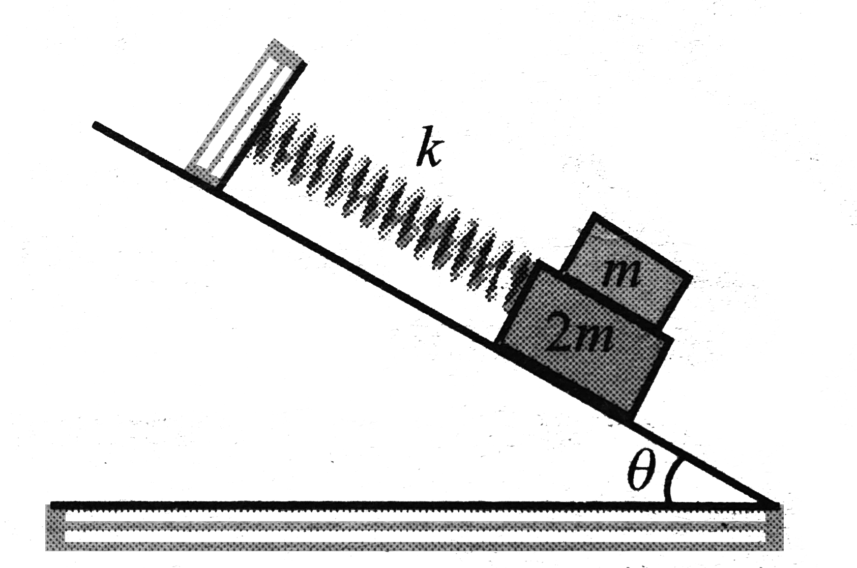 The coefficient of friction between block of mass m and 2m is mu=2tantheta. There is no friction between block of mass 2 m and inclined plane. The maximum amplitude of the two block system for which there is no relative motion between both the blocks is