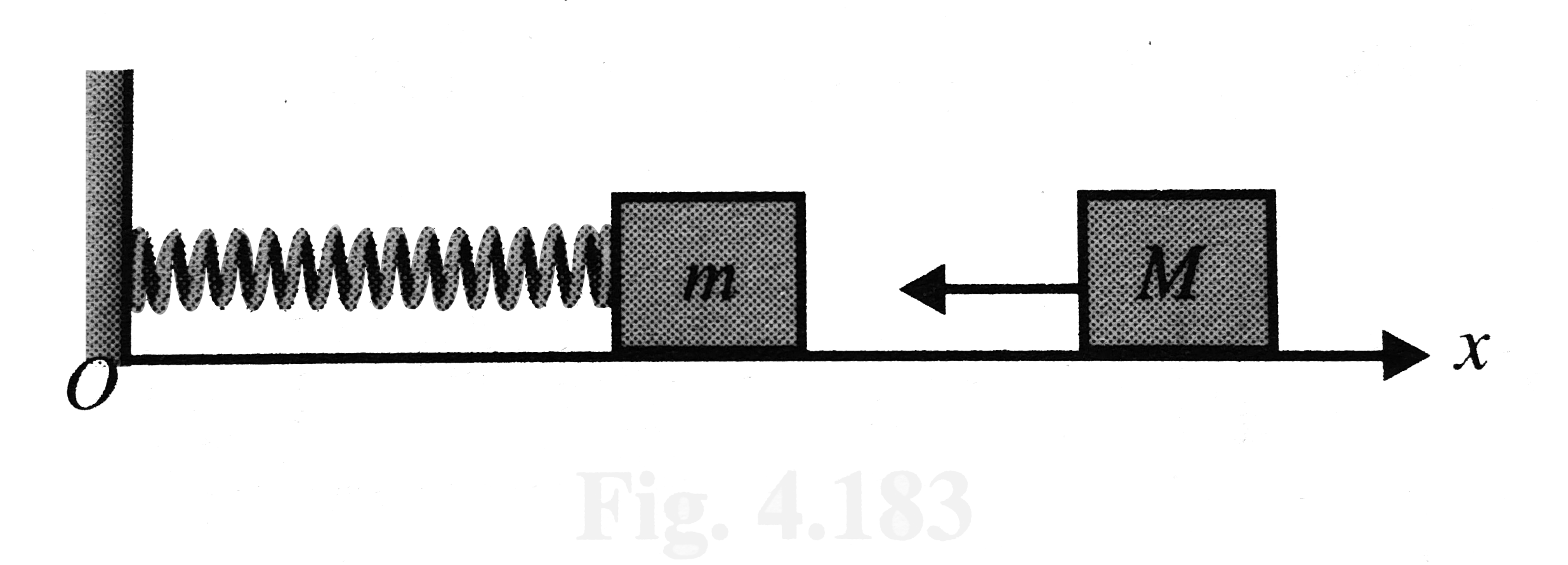 One end of an ideal spring in fixed in a wall at origin O and axis of spring is paralllel to the x-axis . A block of mass m = 1 kg is attached to the free end of the spring and it is performing SHm. Equation of position of the block in coordinate system Shown in Fig. is x=10+3sin(10t), where t is in second and x in cm. Another block of mass M=3kg moving towards the origin with velocity 30(cm)/(s) collides with the block performing SHM at t=0 and gets stuck to it.   Q. Angular frequency of oscillation after collision is