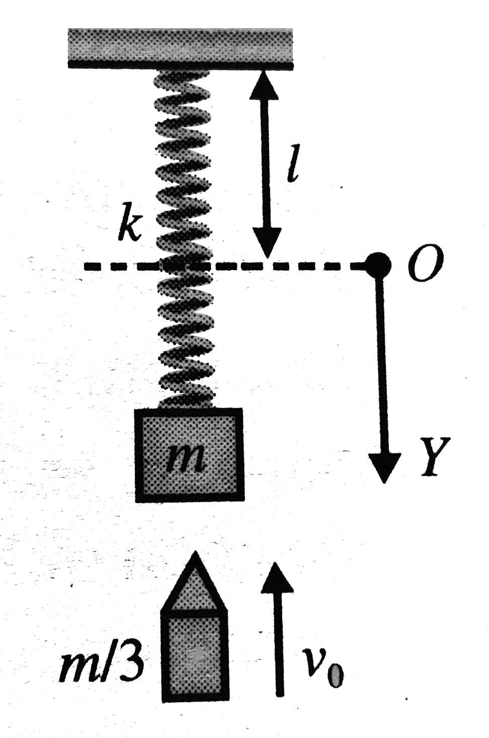 A block of mass m is suspended from one end of a light spring as shown. The origin O is considered at distance equal to natural length of the spring from the ceiling and vertical downwards direction as positive y-axis. When the system is in equilibrium a bullet of mass (m)/(3) moving in vertical up wards direction with velocity v0 strikes the block and embeds into it. As a result, the block (with bullet embedded into it) moves up and start oscillating. Based on the given information, answer the following question:   Q. Mark out the correct statements (s).