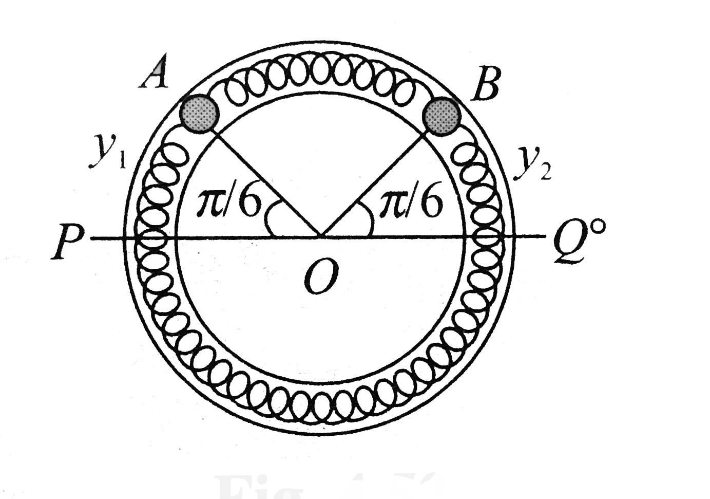 Two identical balls A and B each of mass 0.1 kg are attached to two identical mass less is springs. The spring-mass system is constrained to move inside a right smooth pipe bent in the form of a circle as shown in figure . The pipe is fixed in a horizontal plane. The center of the balls can move in a circle of radius 0.06 m. Each spring has a natural length of 0.06 pi m and force constant 0.1 N//m. Initially, both the balls are displaced by an angle theta = pi//6 radians with respect to diameter PQ of the circle and released from rest.   a. Calculate the frequency of oscillation of the ball B.