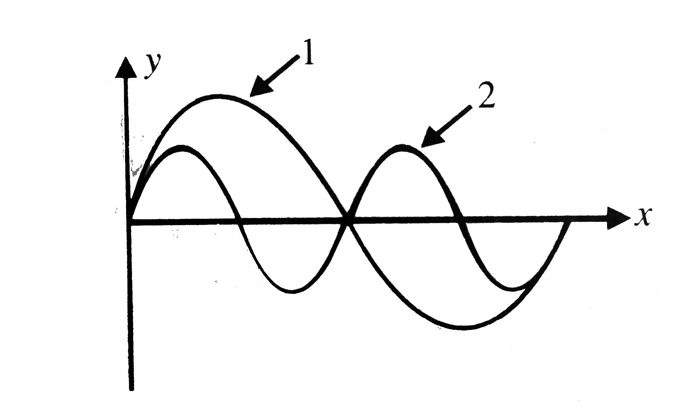 The      shows two snapshots, each of a wave travelling along a particular string. The phase for the waves are given by (a) 4x-8t (b) 8x-16t. Which phase corresponds to which waves in
