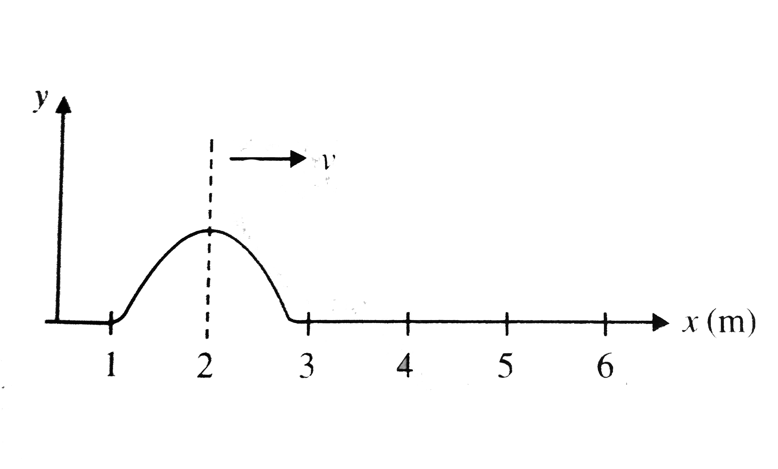 Wave pulse on a string shown in figure is moving  to the right without changing shape. Cosider two particle at positions x(1)=1.5 m and x(2)=2.5 m. Their transverse velocities at the moment shown in figure are along direction