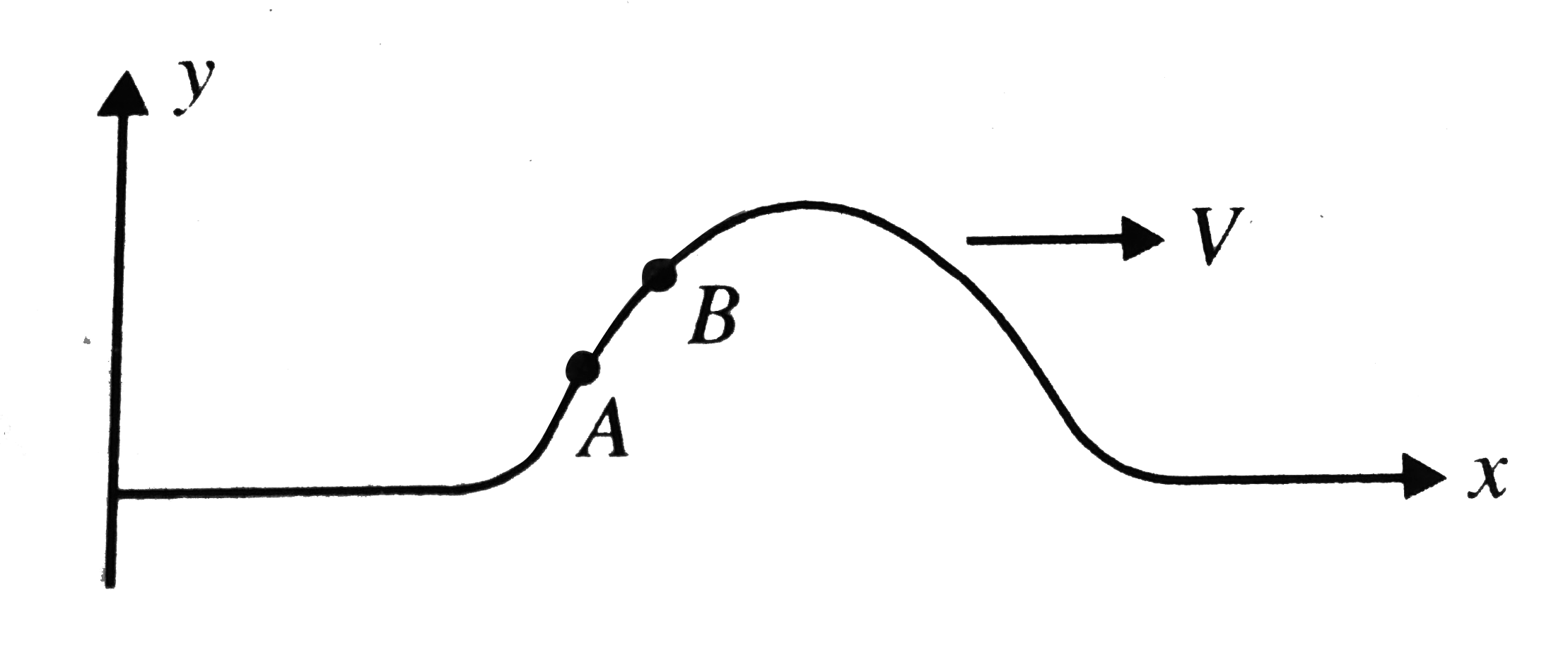 A wave pulse is generated in a string that lies along x-axis. At the points A and B, as shown in figure, if R(A) and R(B) are ratio of magnitudes of wave speed to the particle speed, then