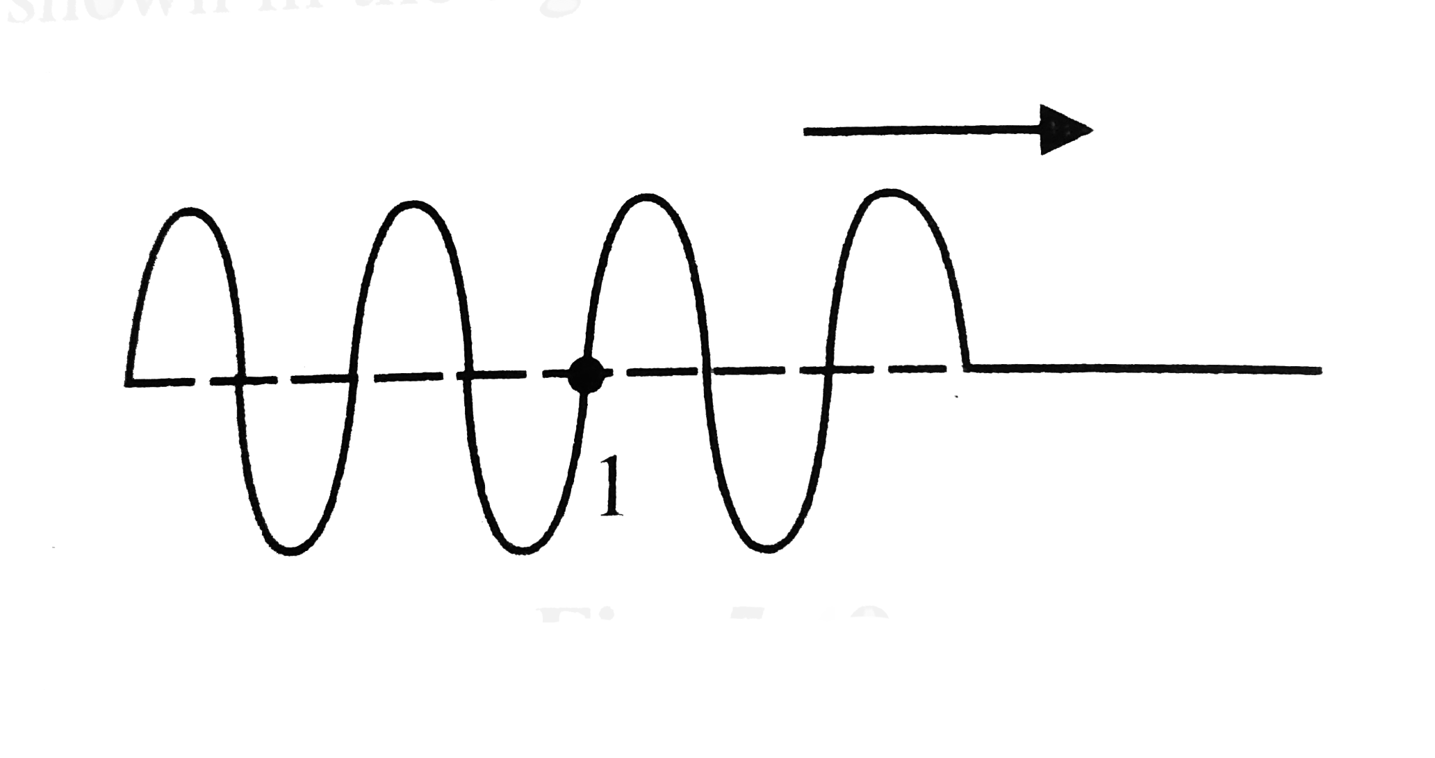 A transverse wave on a string travelling along + ve x-axis has been shown in the figure below:    The mathmetical form of the shown wave is    y=(3.0 cm) sin [2pixx0.1t-(2pi)/(100)x]    where t is in seconds and x is in centimetres. Find the total distance travelled by the particle at (1) in 10 min 15 s. measured from the instant shown in the figure and direction of its motion at the end of this time.