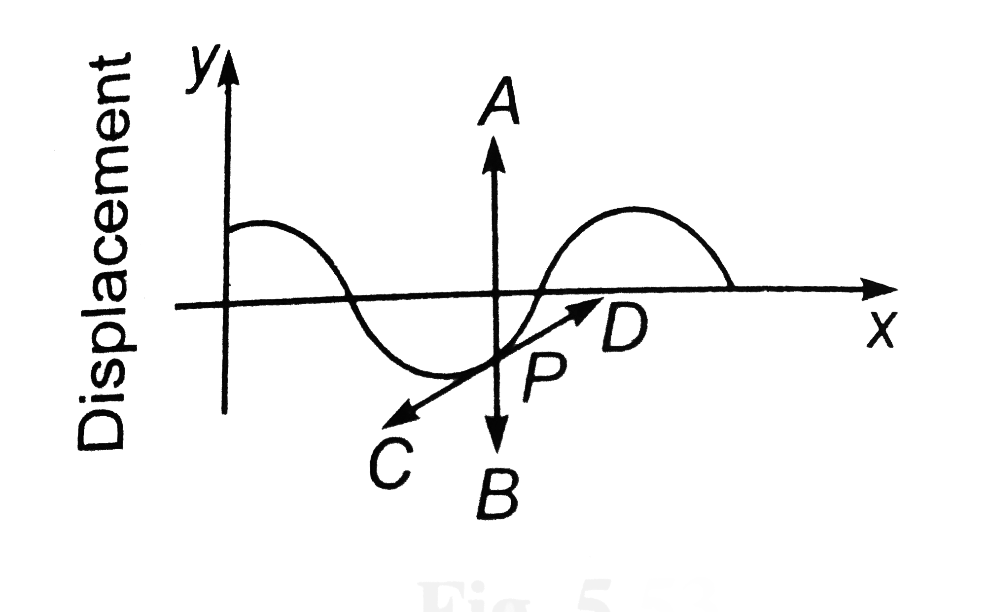 The figure below is a representation of a simple harmonic progressive in the negative X-axis, at a given instant. The direction of the velocity of the particle at stage P in the figure is best represent by the arrow.