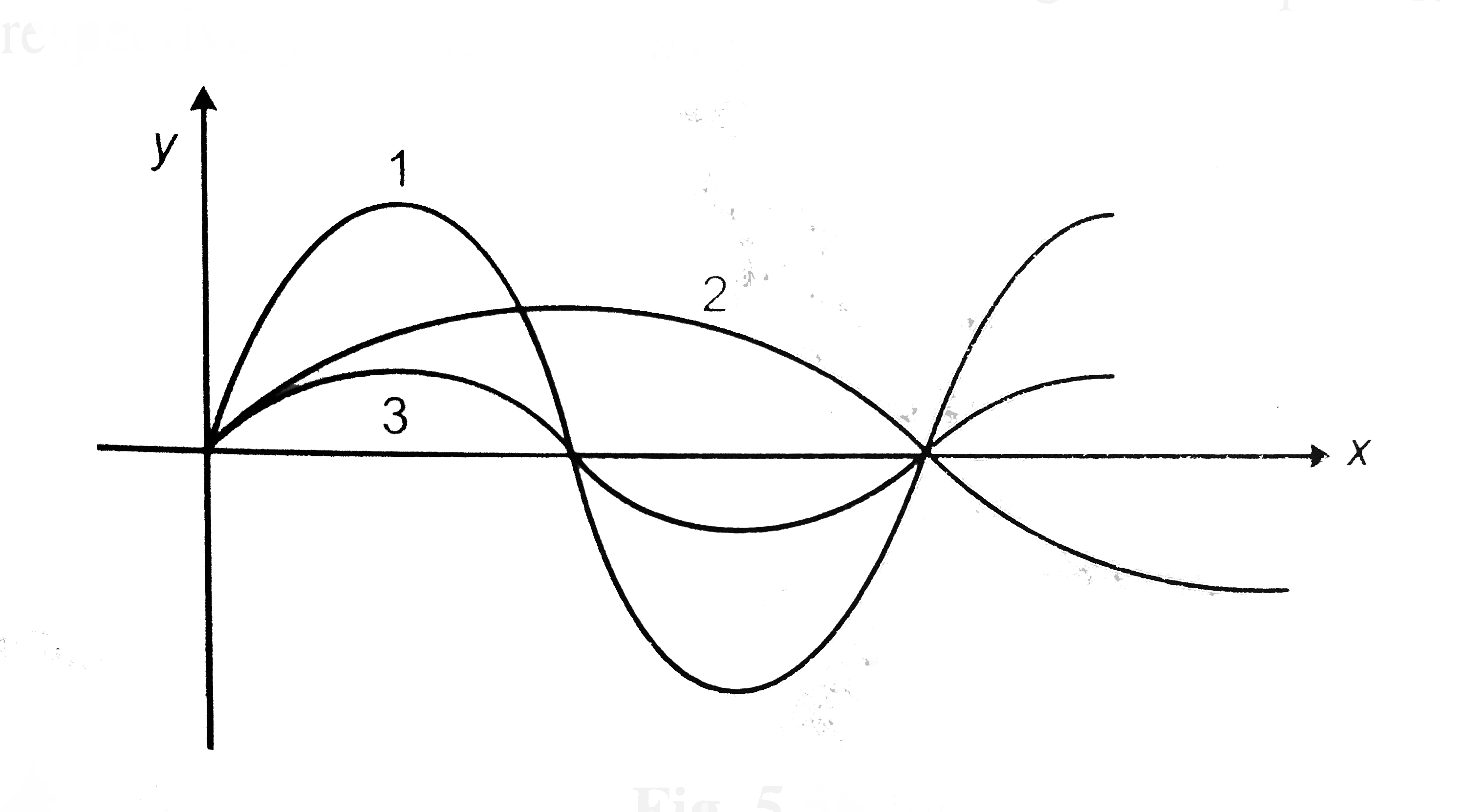 Graph shows three waves that are separately sent along a string that is stretched under a certain tension along x-axis. If omega(1),omega(2) and omega(3) are their angular frequencies, respectively, then: