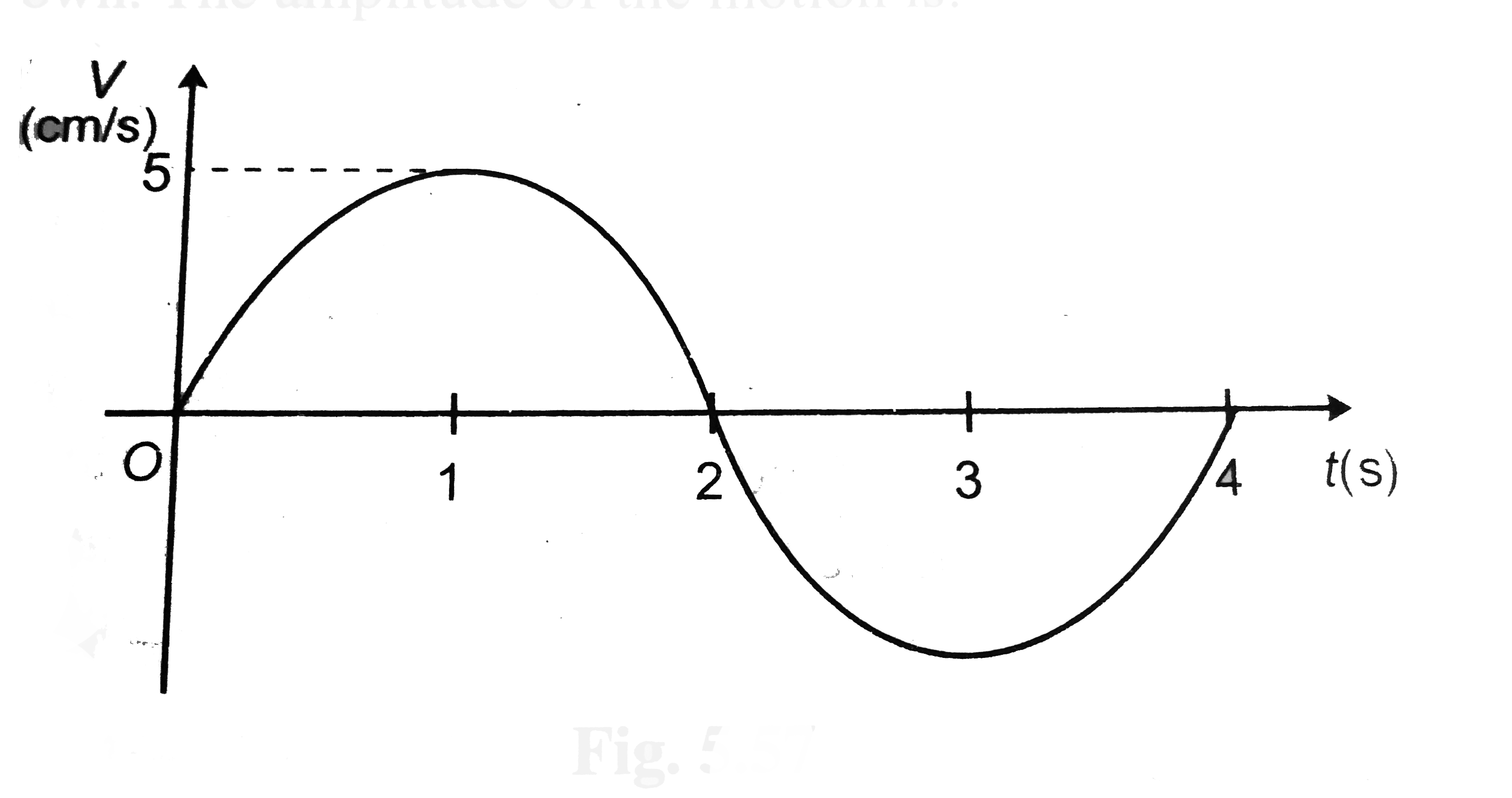 A certain transverse sinusoidal wave of wavelength 20 cm is moving in the positive x direction. The transverse velocity of the particle at  x=0 as a function of time is shown. The amplitude of the motion is: