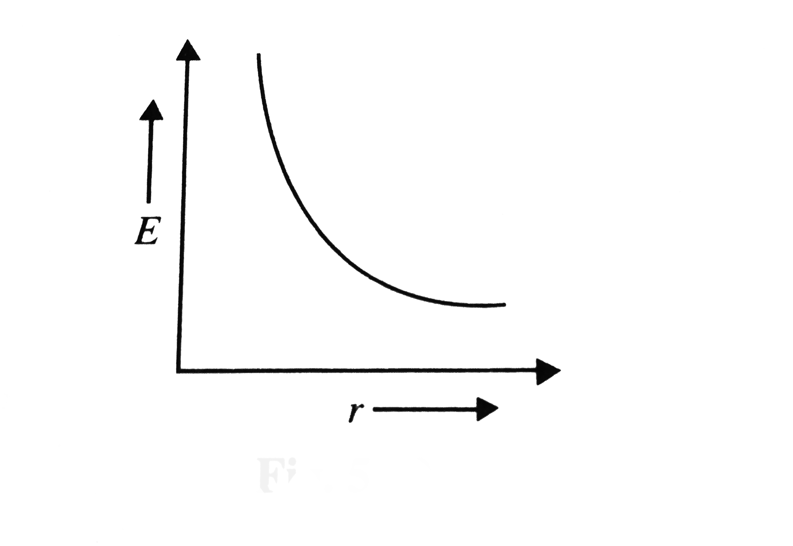 Energy density E (energy per unit volume ) of the medium ar a distance r from a sound source varies acording to the curve shown in figure. Which of the following are possible?