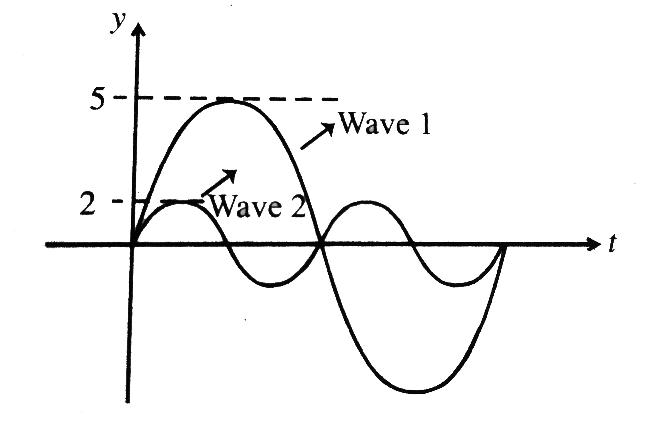 Two waves in the same medium are represented by y-t curves in the . Find the ratio of their average intensities?