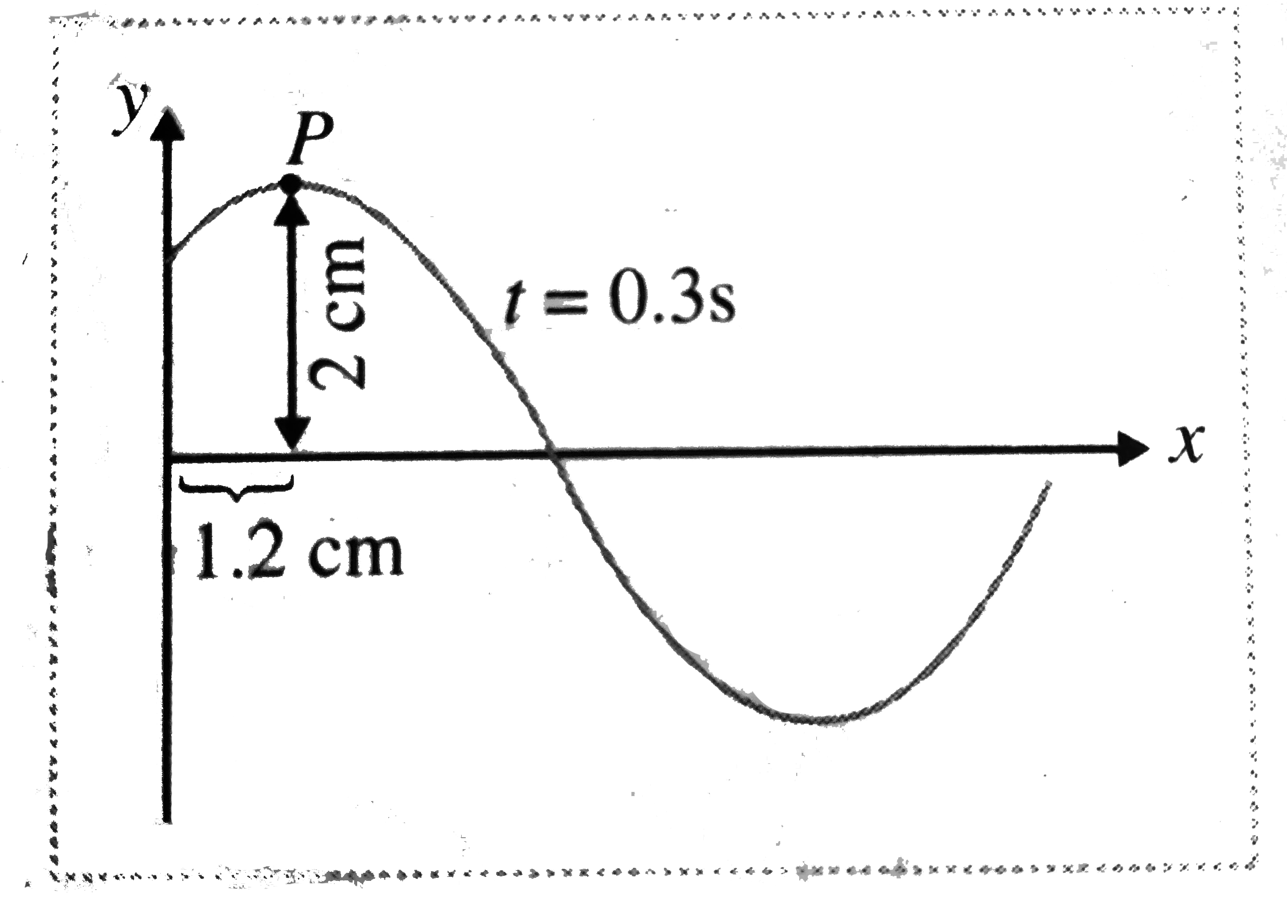 Shows a snapshot of a sinusoidal travelling wave taken at t=0.3s. The wavelength is 7.5 cm and amplitude is 2 cm. if the crest P was at x=0 at t=0, write the equation of travelling wave.