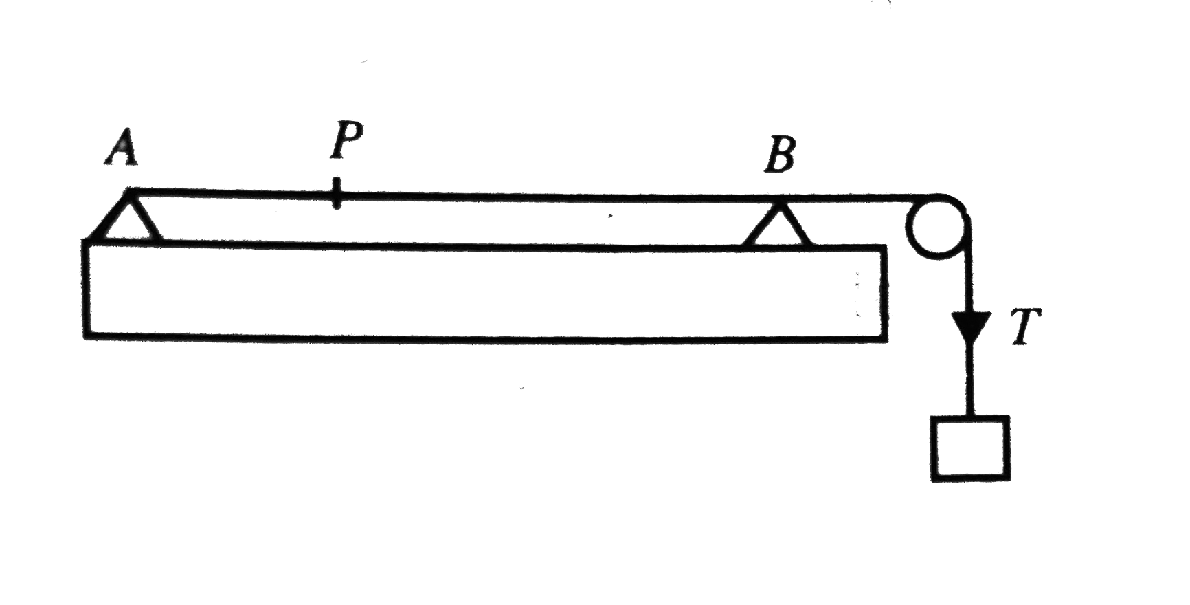 A sonometer strings AB of length  1m is stretched by a load and the tension T is adjusted so that the string resonates to a frequency of 1 kHz. Any point P of the wire may be held fixed by use of a movable bridge that can slide along the base of sonometer.