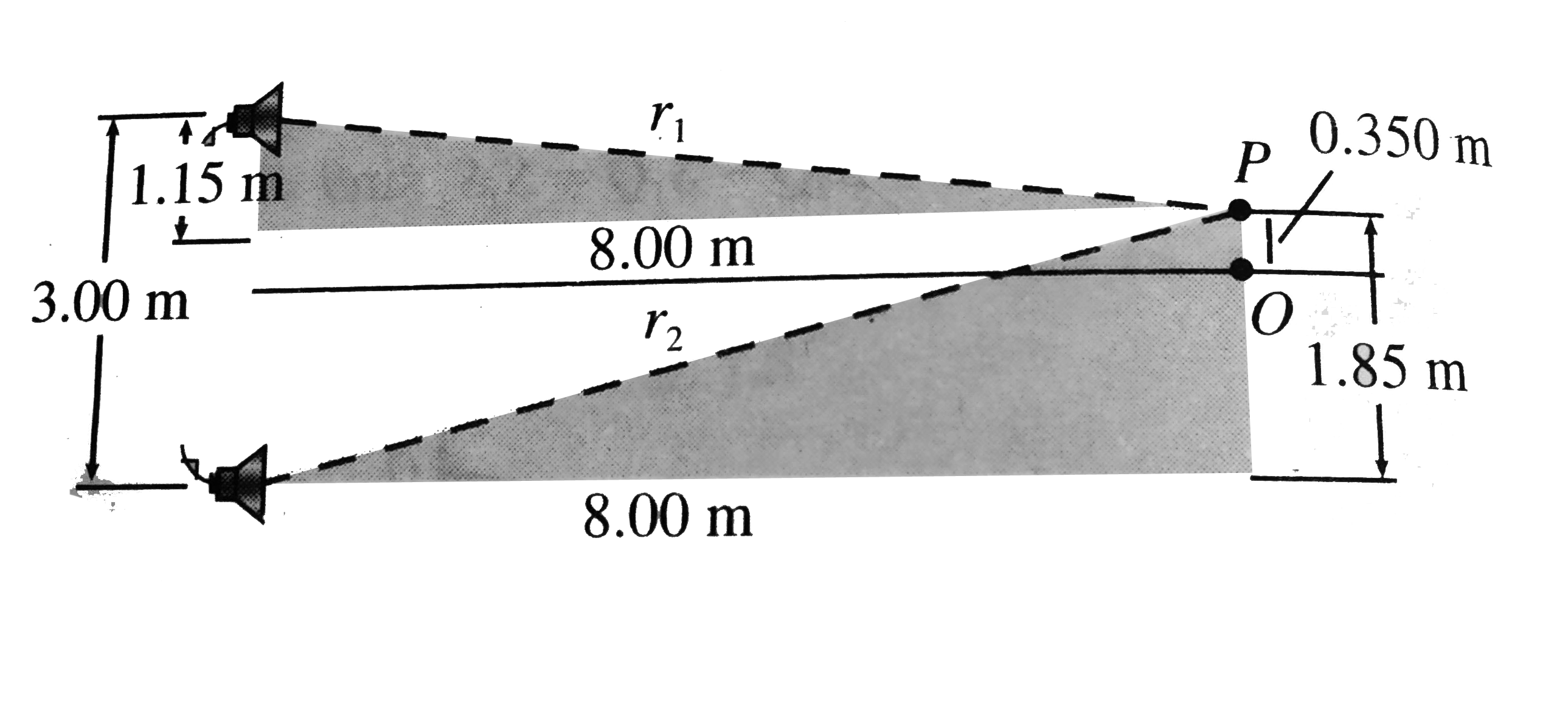 Two identical loudspeakers placed 3.00 m apart are driven by the same oscillator as shown in Fig. 7.12. A listener is originally at point O , located 8.00 m from the centre of the line connecting the two speakers. The listener then moves to point P, which is a perpendicular distance 0.350 m from O , and she experiences the first minimum sound intensity . What is the frequency of the oscillator ?