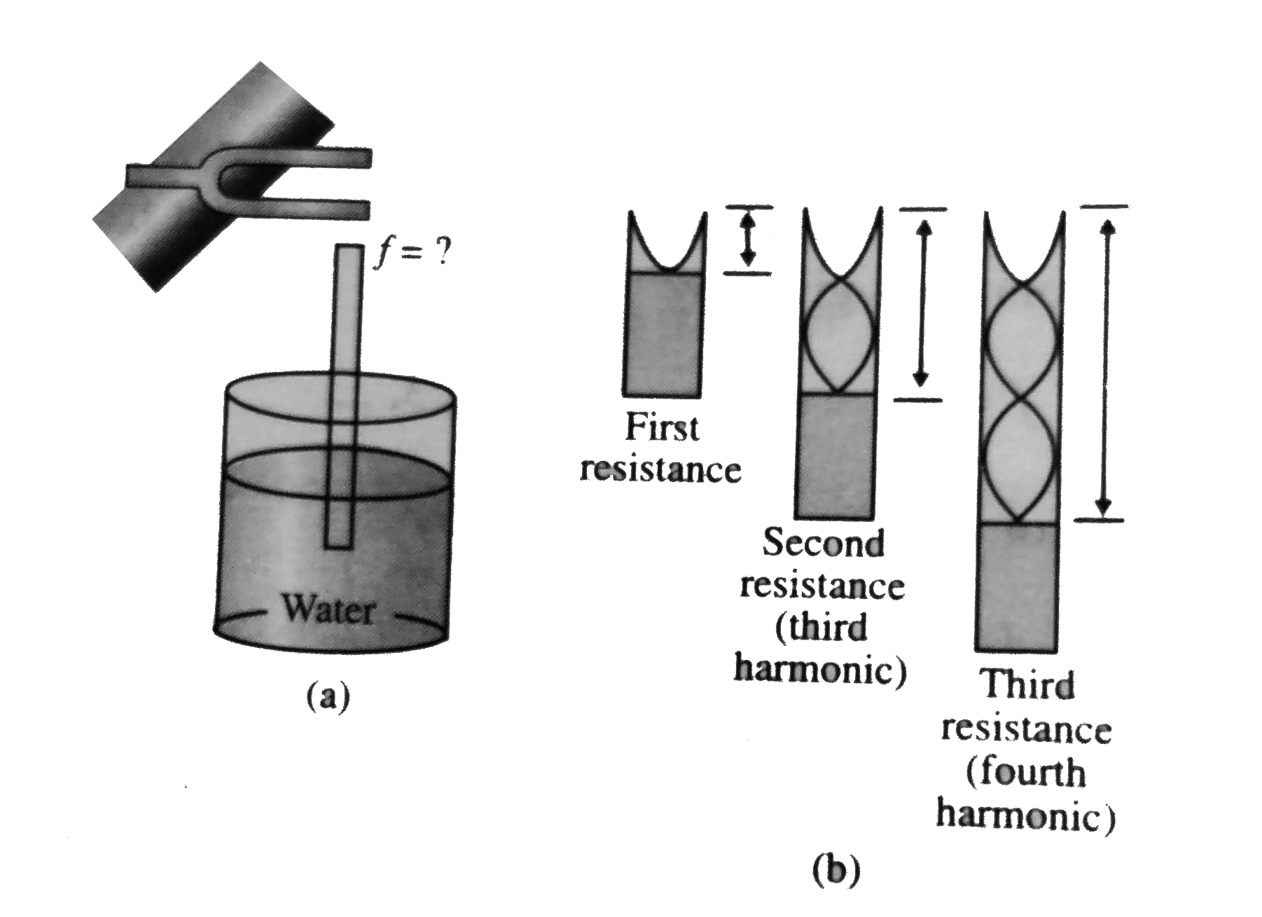 A simple apparatus for demonstrating resonance in an air column is depicted in Fig. 7.59.A vertical pipe open at both ends is partially submerge in water , and a tuning fork vibration at an unknown frequency is placed near the top of the pipe . The length L of the air column can be adjusted by moving the pipe vertically . The sound waves generated by the fork are reinforced of the pipe . For a certain pipe , the smallest value of L for which a peak occurs in the intensity is 9.00 cm.   a. What is the frequency of the tuning fork ?   b. What are the values of L for the next two resonance conditions?