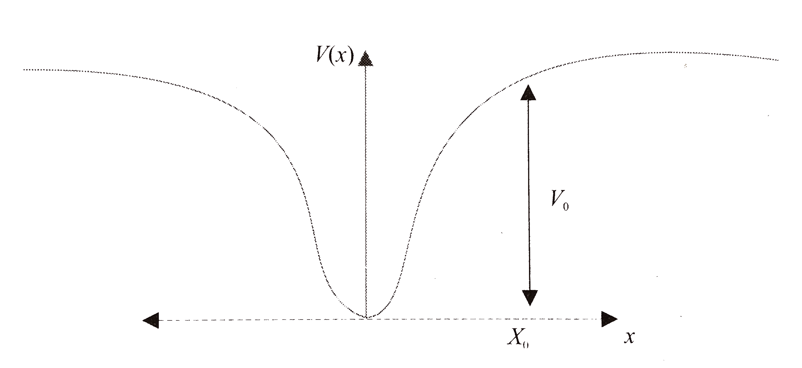 When a particle of mass m moves on the x-axis in potential of the from V(x) = kx^2 it performs simple harmonic motion. The corresponding time period is proportional to m, k as can be seen easily using dimensional analysis. However, the motion of a particle can be periodic even when its potential energy increases on both sides of x = 0 in a way different from kx^2 and its total energy is such that the particle does not escape to infinity. Consider a particle of mass m moving on the x-axis. Its potential energy is V(x) = prop x^4(prop gt 0) fro |x| near the origin and becomes a constant equal to V0 for |x| ge X0 (see Fig. 8.12).      If the total energy of the particle is E. it will perform periodic motion only if.