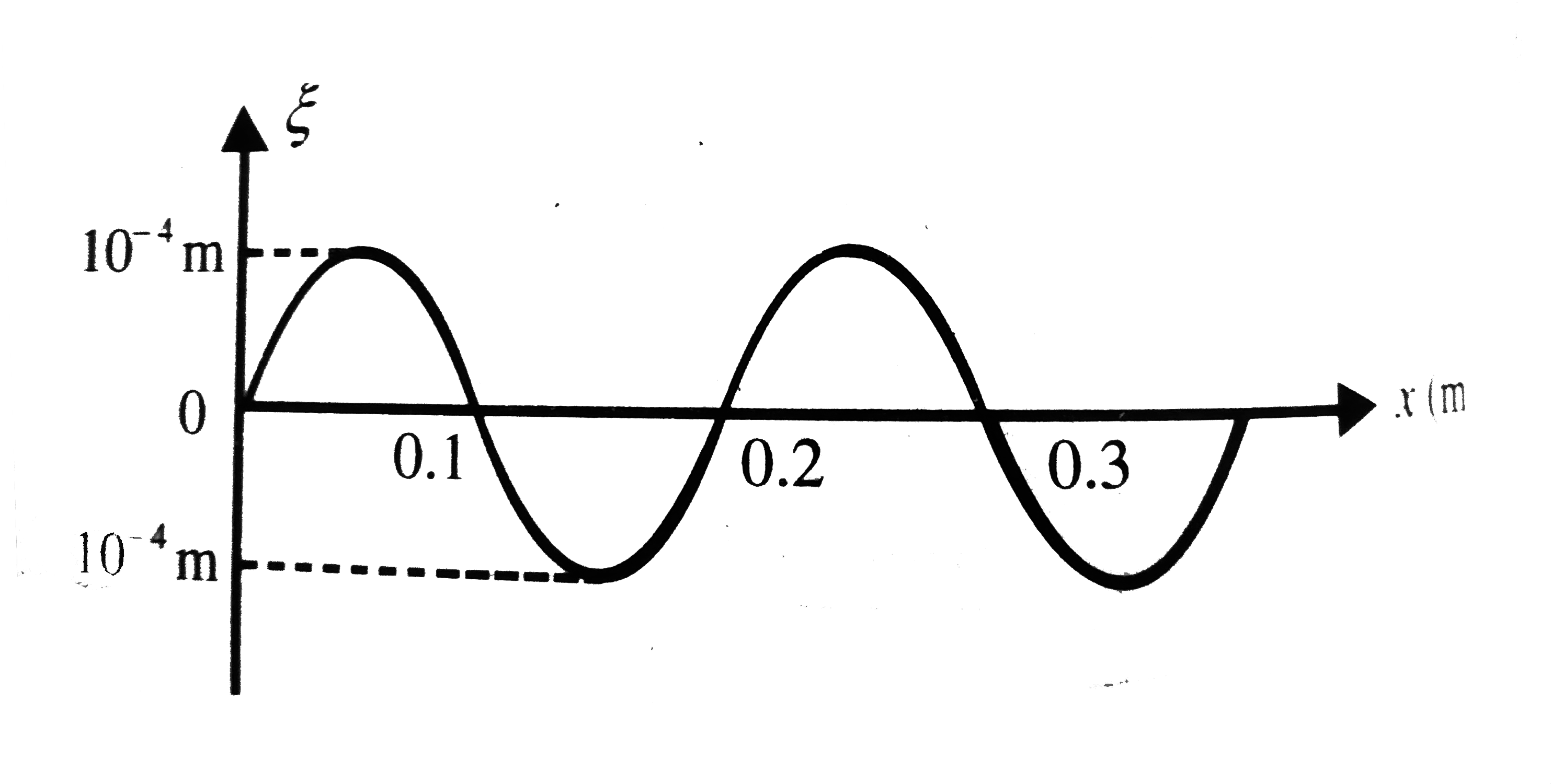 For a sound wave travelling towards +x direction, sinusoidal longitudinal displacement epsi at a certain time is given as a function of x (Fig). If bulk modulus of air is B=5xx10^5(N)/(m^2), the variation of pressure excess will be