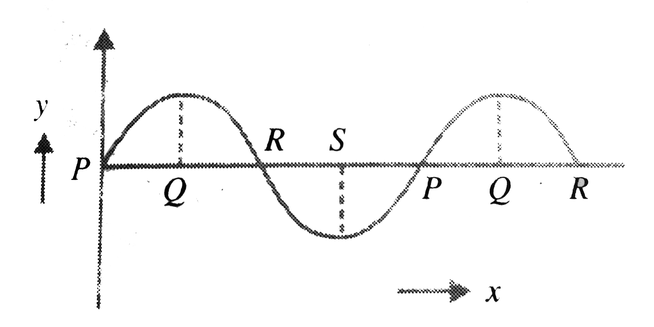 Figure. Represents the displacement y versus distance x along the direction of propagation of a longitudinal wave. The pressure is maximum at position marked