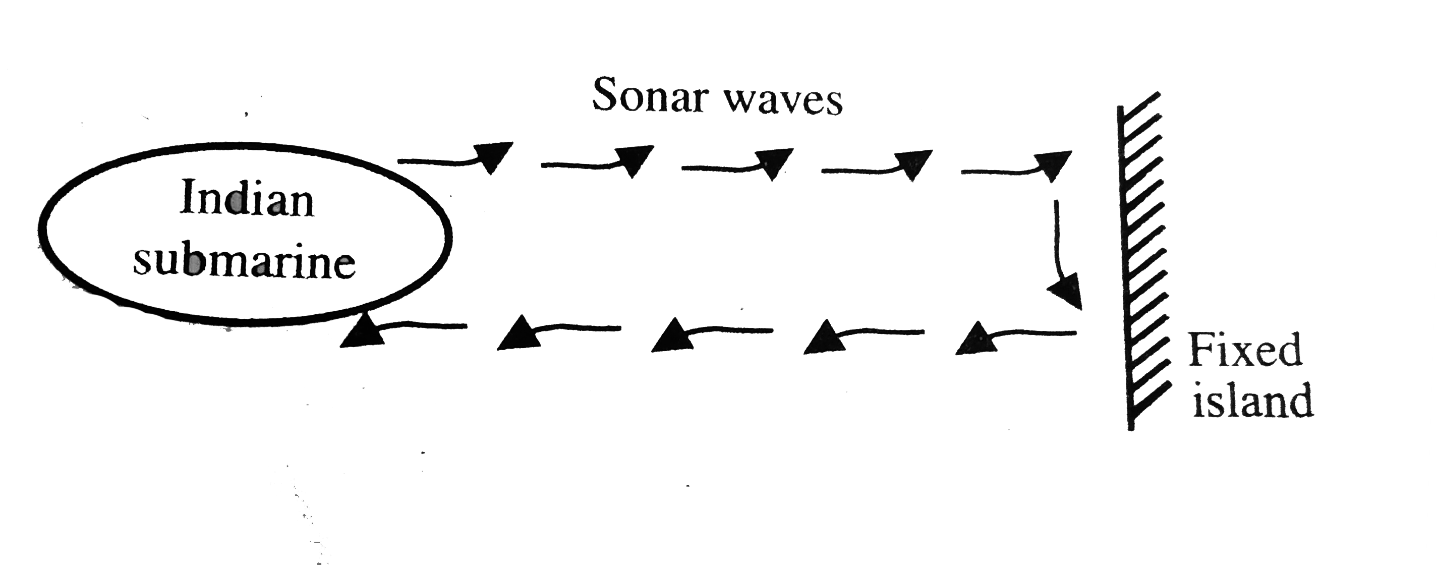 An indian submarine is moving in the Arabian sea with constant velocity. To detect enemy it sends out sonar waves which travel with velocity 1050(m)/(s) in water. Initially the waves are getting reflected from a fixed island and the reflected waves are coming back to submarine. The frequency of reflected waves are detected by the submarine and found to be 10% greater than the sent waves.   Now an enemy ship comes in front, due to which the frequency of reflected waves detected by submarine becomes 21% greater than the sent waves.   Q. The speed of indian submarine is