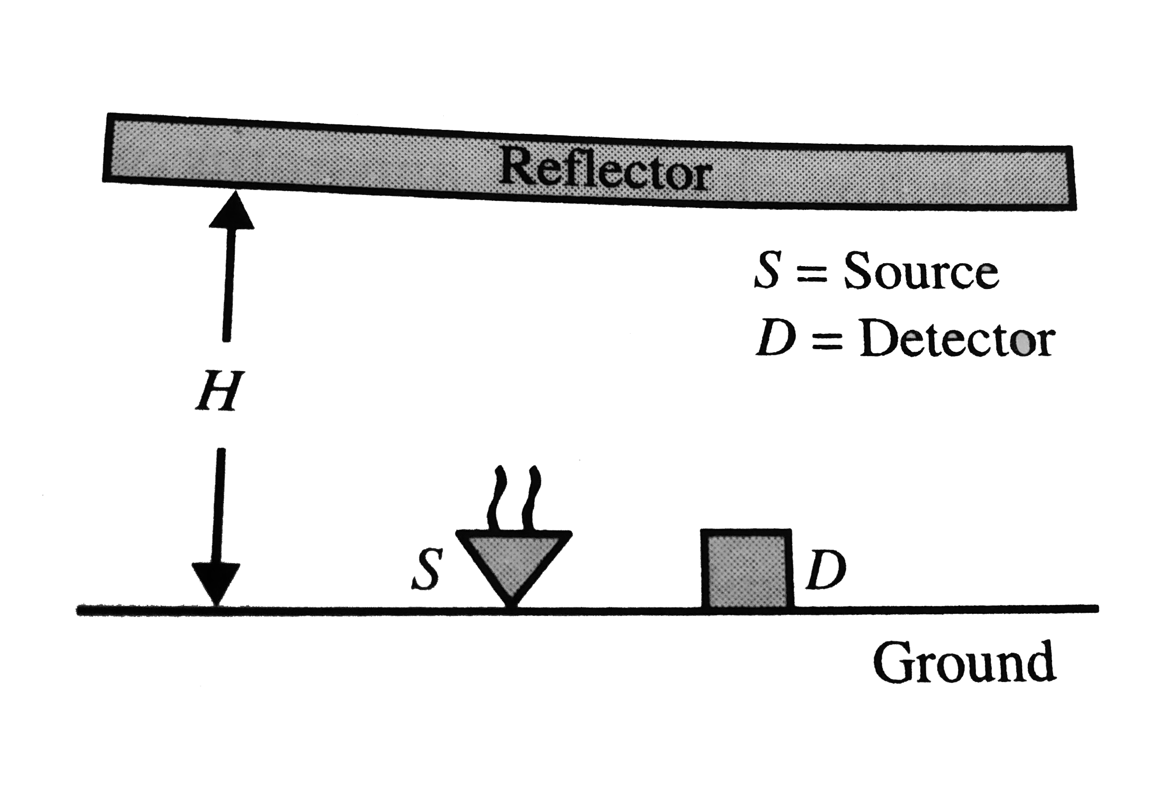A source of sound and a detector are placed at the same place on ground At t=0, the source S is projected towards reflector with velocity v0 in vertical upward directon and reflector starts moving down with constant velocity v0 At t-0, the vertical separation between the reflector and source is H((gtv0^2)/(2g)). The speed of sound in air is v(gtgtv0), Take f0 as the frequency of sound waves emitted by source. Based on above information answer the following questions.   Q. Frequency of sound waves emitted by source at t=(v0)/(2g) is