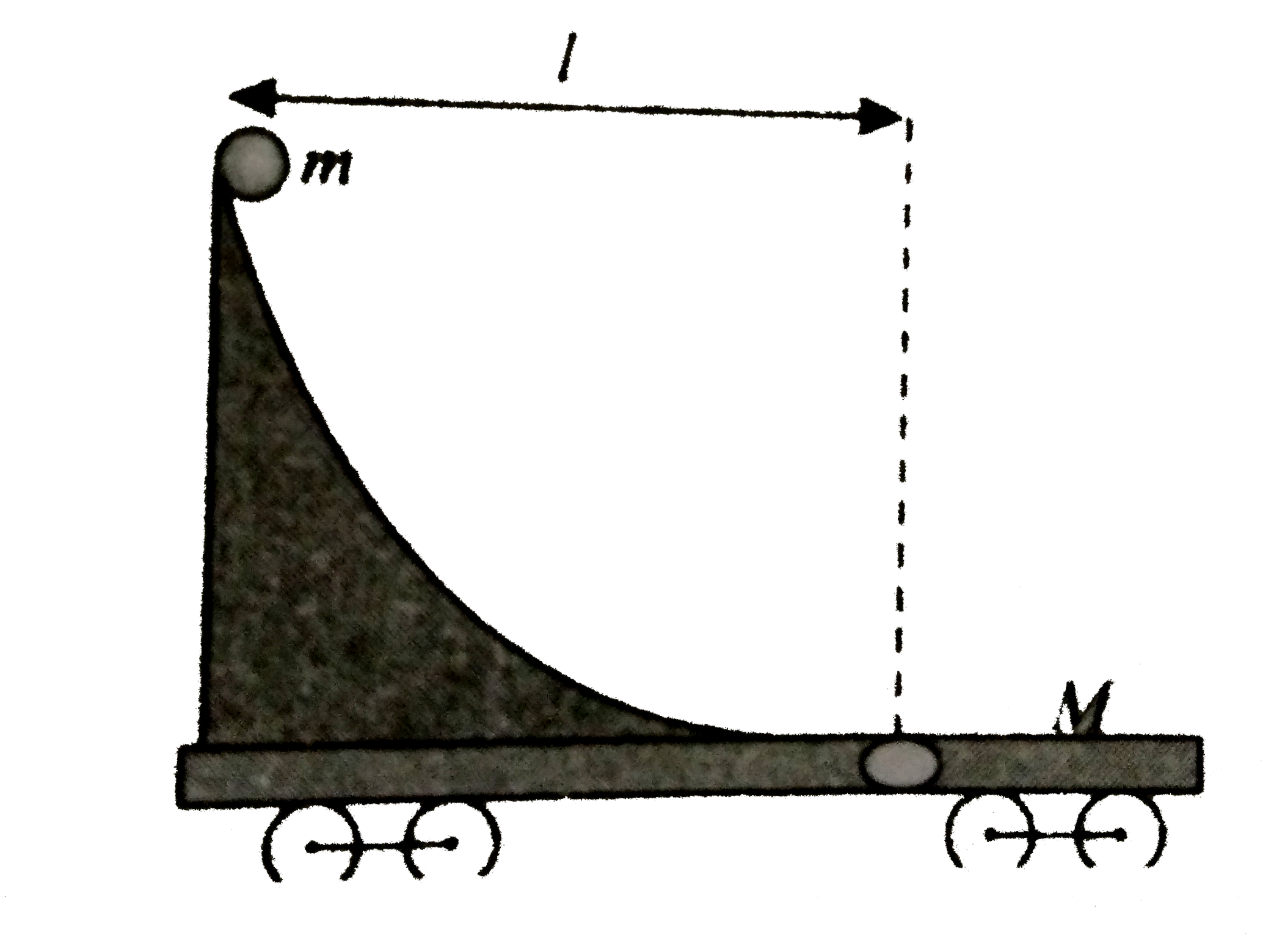 Figure shows a flat car of mass M on a frictionless road. A small massless wedge is fitted on it as shown. A small ball of mass m is released from the top of the wedge, it slides over it and falls in the hole at distance l from the initial position of the ball. Find the distance the flat car moves till the ball gets into the hole.