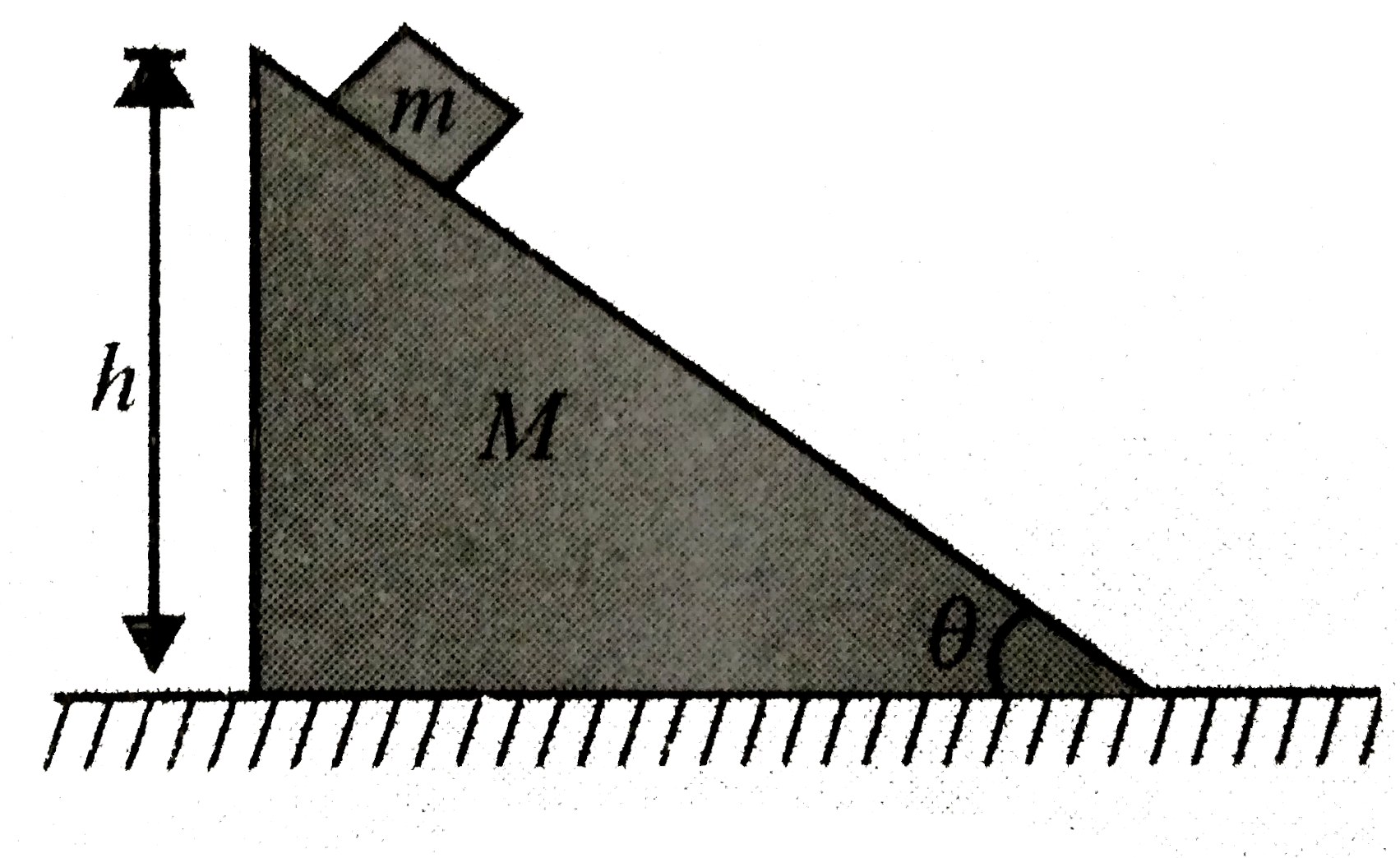 A block of mass m is initially lying on a wedge of mass M with an angle of inclination theta as shown in figure. Calculate the displacement of the wedge when the block is released and reaches to the bottom of the wedge.